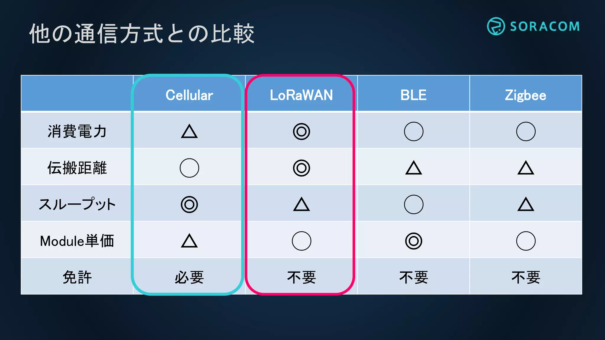 他の通信方式との比較
Cellular LoRaWAN BLE Zigbee
消費電力 △ ◎ ◯ ◯
伝搬距離 ◯ ◎ △ △
スループット ◎ △ ◯ △
Module単価 △ ◯ ◎ ◯
免許 必要 不要 不要 不要
 