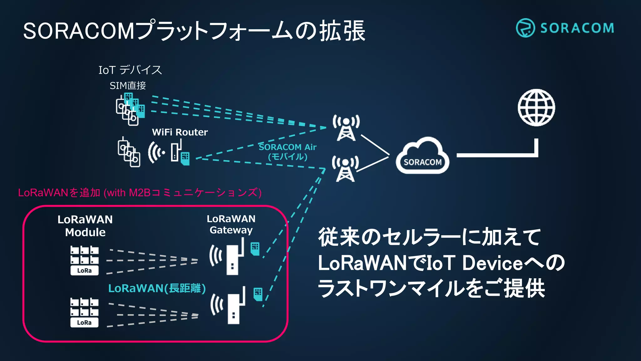 従来のセルラーに加えて
LoRaWANでIoT Deviceへの
ラストワンマイルをご提供
LoRaWAN
Gateway
IoT デバイス
SORACOMプラットフォームの拡張
SORACOM Air
(モバイル)
LoRaWANを追加 (with M2Bコミュニケーションズ)
LoRaWAN
Module
WiFi Router
SIM直接
LoRaWAN(長距離)
 