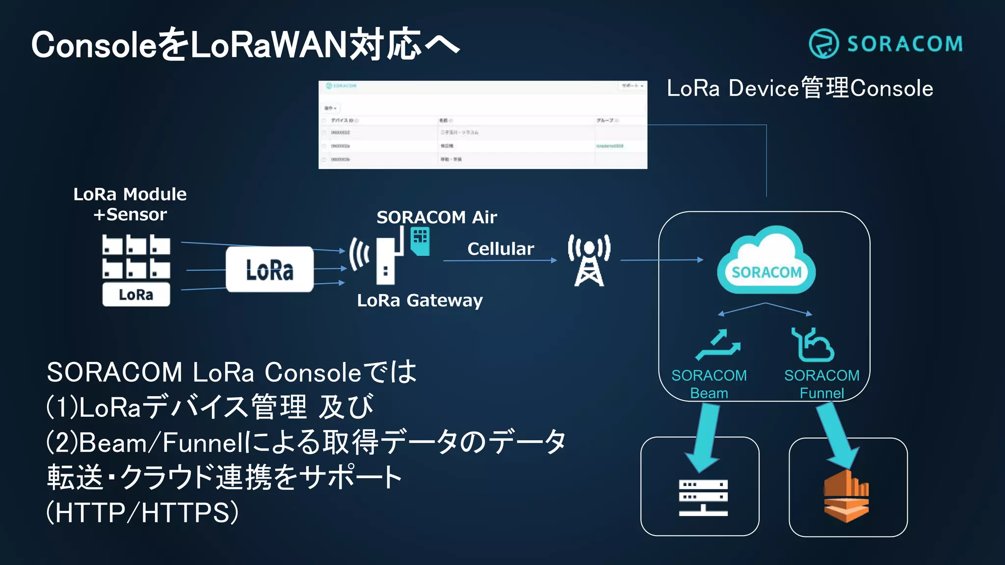 SORACOM
Funnel
SORACOM
Beam
ConsoleをLoRaWAN対応へ
LoRa Module
+Sensor
LoRa Gateway
SORACOM Air
Cellular
LoRa Device管理Console
SORACOM LoRa Consoleでは
(1)LoRaデバイス管理 及び
(2)Beam/Funnelによる取得データのデータ
転送・クラウド連携をサポート
(HTTP/HTTPS)
 