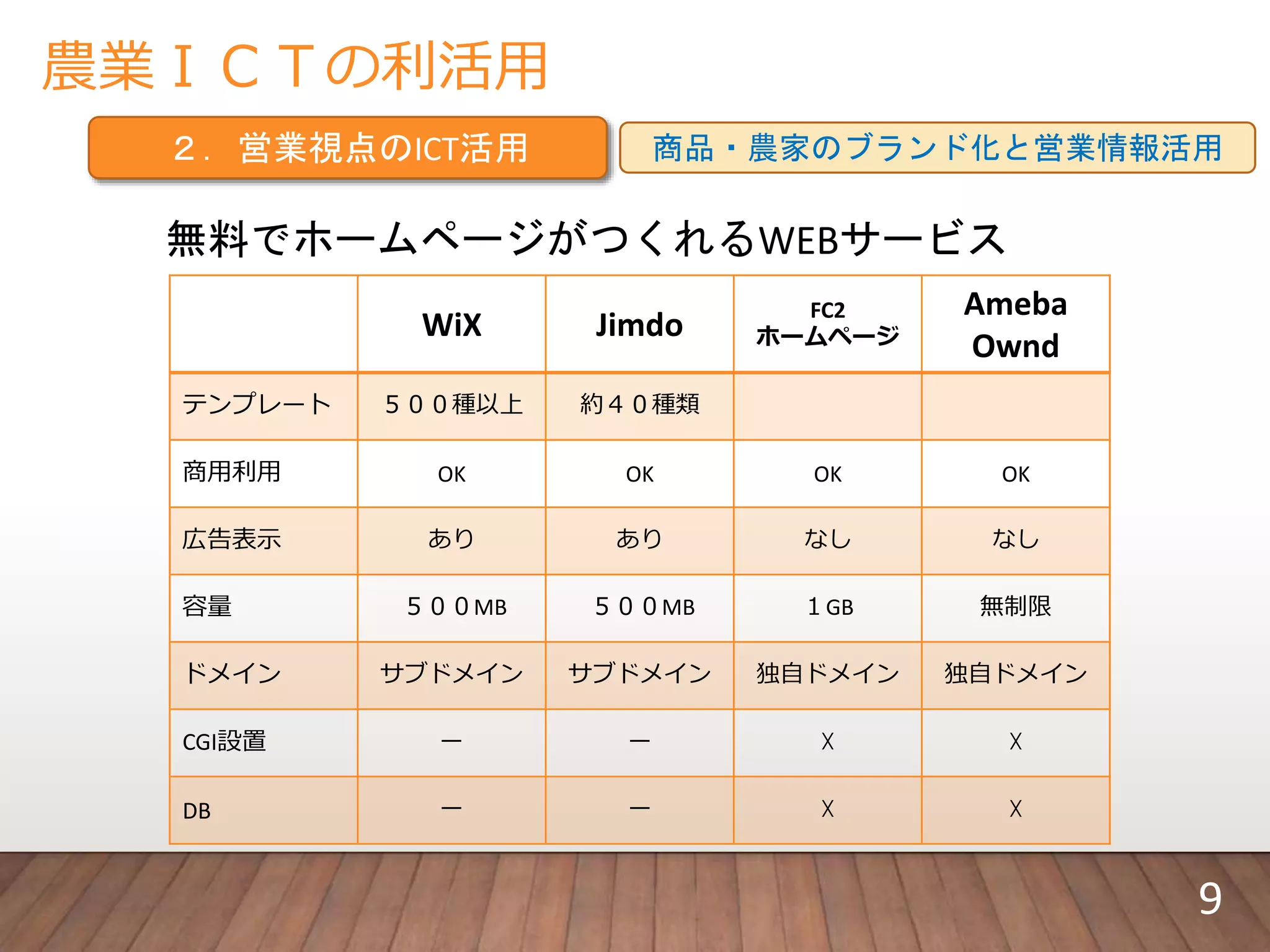 農業ＩＣＴの利活用
２．営業視点のICT活用 商品・農家のブランド化と営業情報活用
無料でホームページがつくれるWEBサービス
WiX Jimdo
FC2
ホームページ
Ameba
Ownd
テンプレート ５００種以上 約４０種類
商用利用 OK OK OK OK
広告表示 あり あり なし なし
容量 ５００MB ５００MB １GB 無制限
ドメイン サブドメイン サブドメイン 独自ドメイン 独自ドメイン
CGI設置 ー ー ☓ ☓
DB ー ー ☓ ☓
9
 
