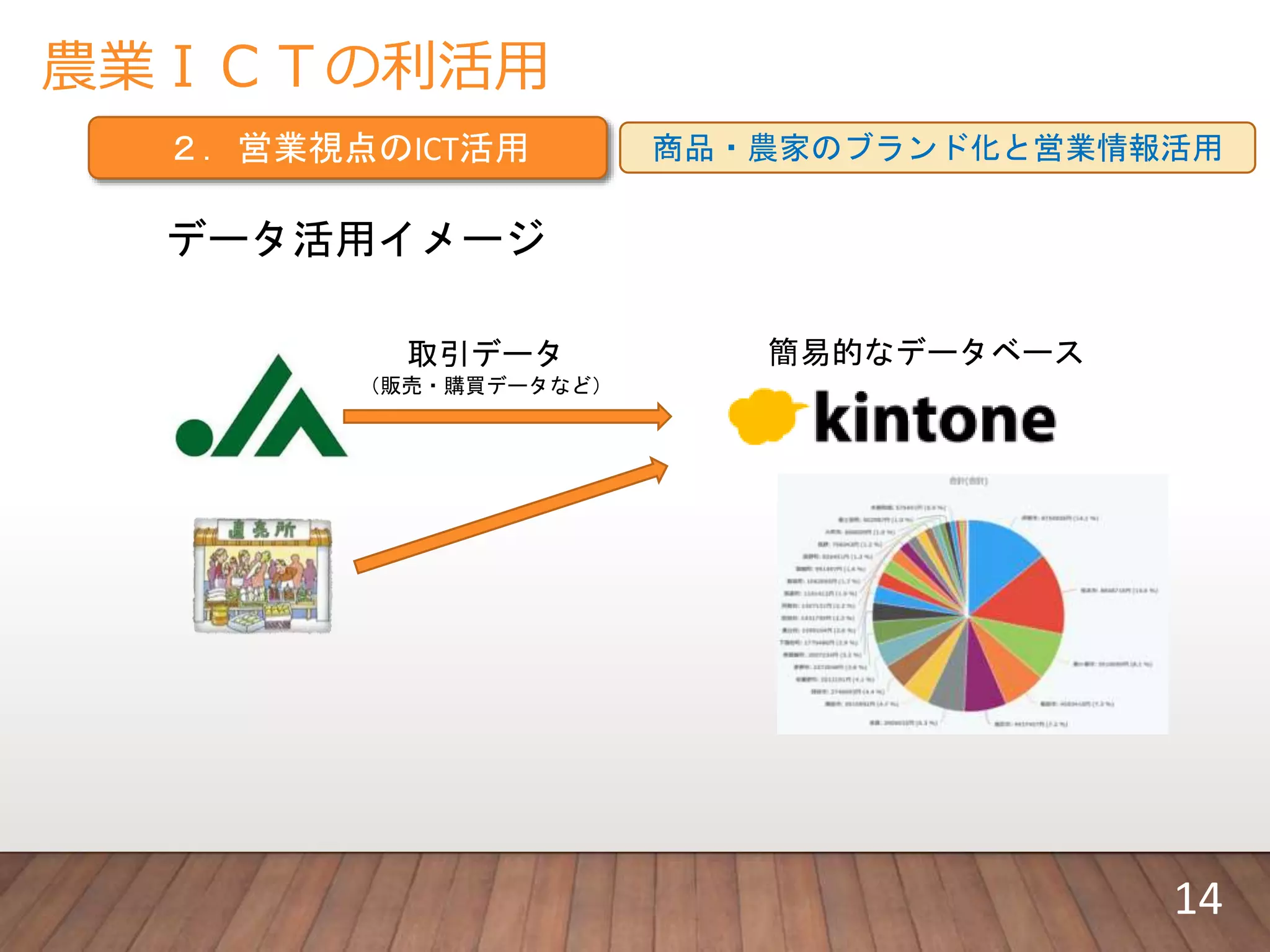 農業ＩＣＴの利活用
２．営業視点のICT活用 商品・農家のブランド化と営業情報活用
データ活用イメージ
取引データ
（販売・購買データなど）
簡易的なデータベース
14
 