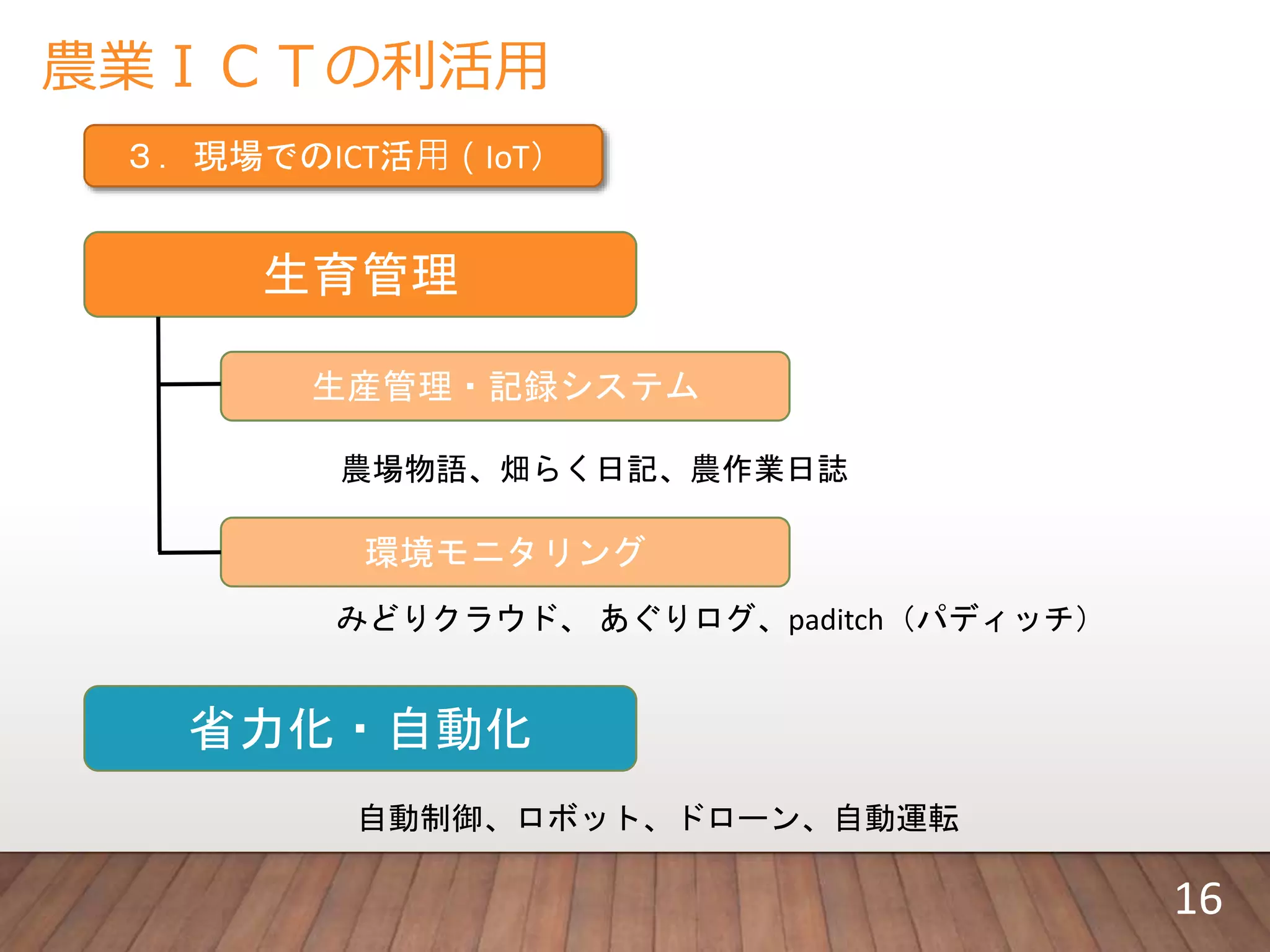 農業ＩＣＴの利活用
生育管理
環境モニタリング
みどりクラウド、 あぐりログ、paditch（パディッチ）
生産管理・記録システム
農場物語、畑らく日記、農作業日誌
省力化・自動化
自動制御、ロボット、ドローン、自動運転
３．現場でのICT活⽤（IoT）
16
 