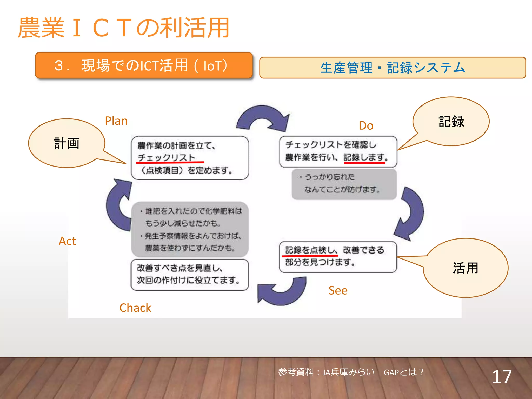 農業ＩＣＴの利活用
３．現場でのICT活⽤（IoT） 生産管理・記録システム
参考資料：JA兵庫みらい GAPとは？
Plan Do
Chack
Act
See
記録
活用
計画
17
 