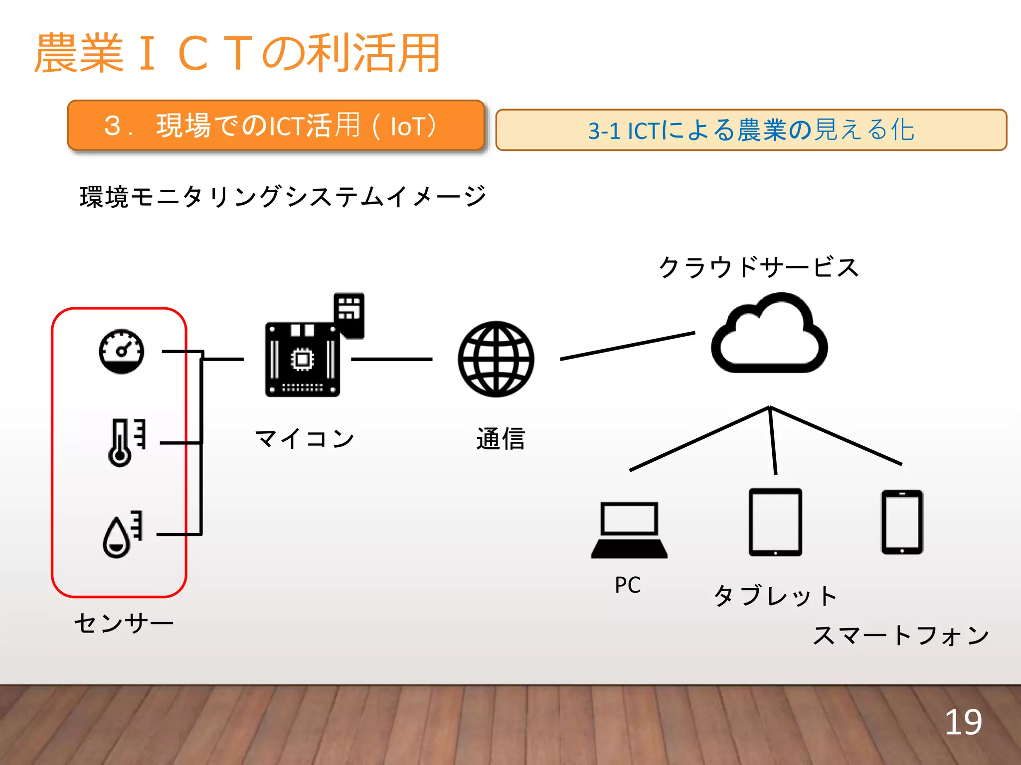 農業ＩＣＴの利活用
３．現場でのICT活⽤（IoT）
環境モニタリングシステムイメージ
センサー
マイコン 通信
クラウドサービス
PC タブレット
スマートフォン
3-1 ICTによる農業の⾒える化
19
 