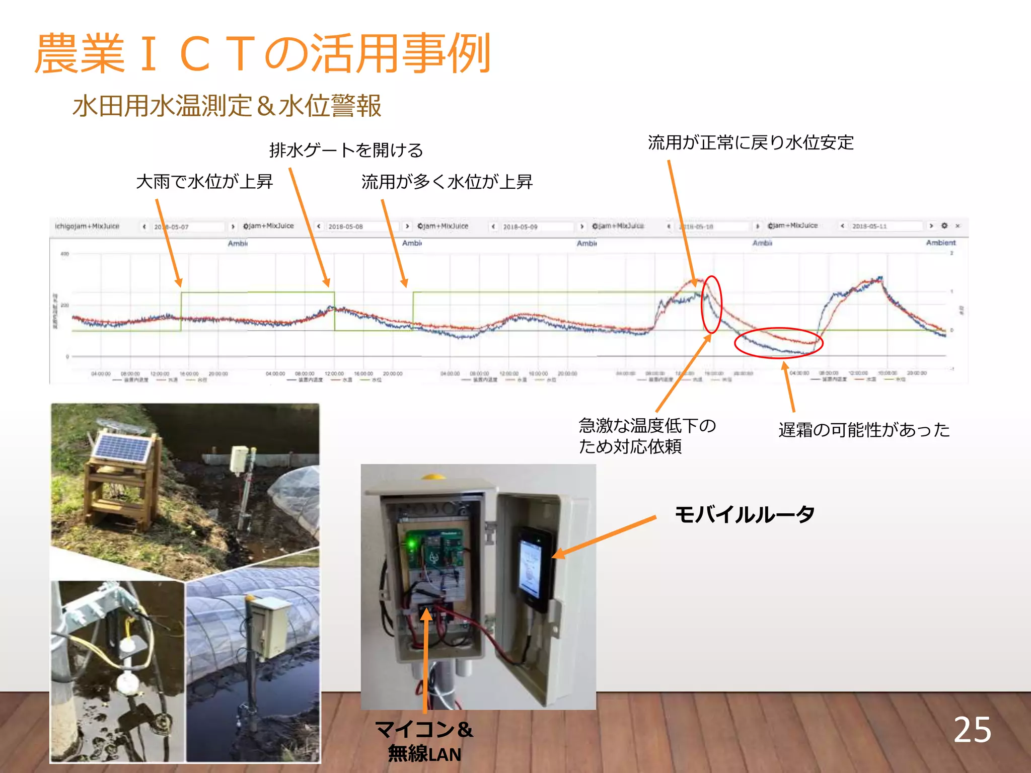 農業ＩＣＴの活用事例
水田用水温測定＆水位警報
25
大雨で水位が上昇
排水ゲートを開ける
流用が多く水位が上昇
流用が正常に戻り水位安定
急激な温度低下の
ため対応依頼
遅霜の可能性があった
マイコン＆
無線LAN
モバイルルータ
 