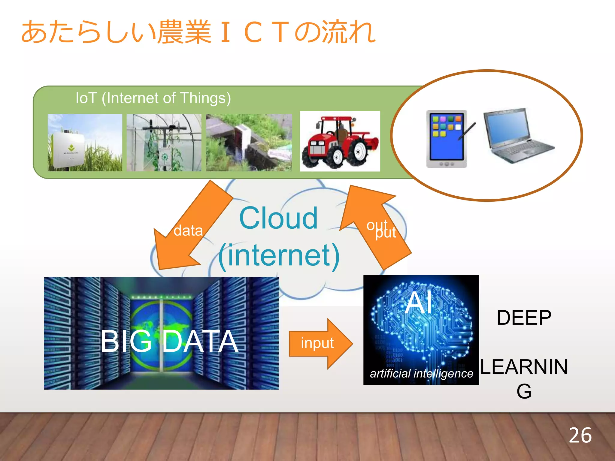 あたらしい農業ＩＣＴの流れ
IoT (Internet of Things)
BIG DATA
AI
artificial intelligence
Cloud
(internet)
data
input
output
DEEP
LEARNIN
G
26
 