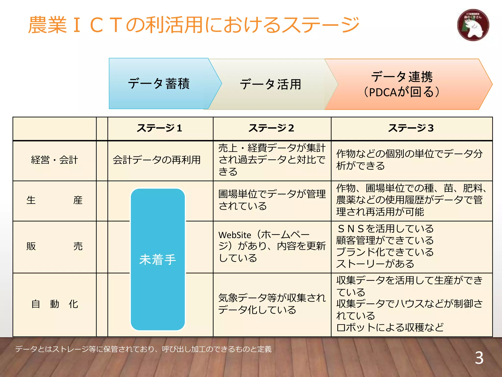 データ連携
（PDCAが回る）
データ活用データ蓄積
ステージ１ ステージ２ ステージ３
経営・会計 会計データの再利用
売上・経費データが集計
され過去データと対比で
きる
作物などの個別の単位でデータ分
析ができる
生 産
圃場単位でデータが管理
されている
作物、圃場単位での種、苗、肥料、
農薬などの使用履歴がデータで管
理され再活用が可能
販 売
WebSite（ホームペー
ジ）があり、内容を更新
している
ＳＮＳを活用している
顧客管理ができている
ブランド化できている
ストーリーがある
自 動 化
気象データ等が収集され
データ化している
収集データを活用して生産ができ
ている
収集データでハウスなどが制御さ
れている
ロボットによる収穫など
農業ＩＣＴの利活用におけるステージ
データとはストレージ等に保管されており、呼び出し加工のできるものと定義
未着手
3
 