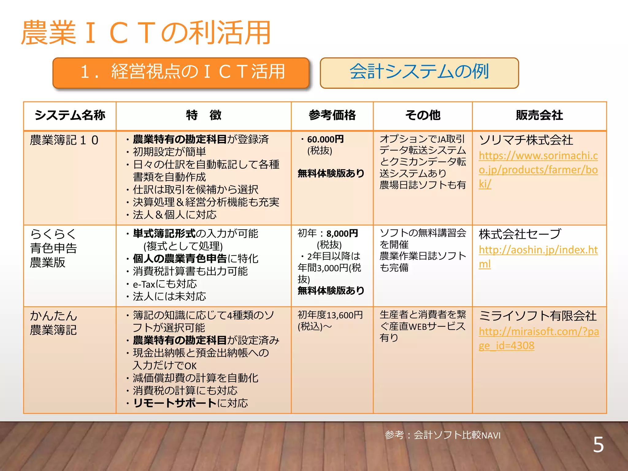 農業ＩＣＴの利活用
１．経営視点のＩＣＴ活用 会計システムの例
システム名称 特 徴 参考価格 その他 販売会社
農業簿記１０ ・農業特有の勘定科目が登録済
・初期設定が簡単
・日々の仕訳を自動転記して各種
書類を自動作成
・仕訳は取引を候補から選択
・決算処理＆経営分析機能も充実
・法人＆個人に対応
・60.000円
(税抜)
無料体験版あり
オプションでJA取引
データ転送システム
とクミカンデータ転
送システムあり
農場日誌ソフトも有
ソリマチ株式会社
https://www.sorimachi.c
o.jp/products/farmer/bo
ki/
らくらく
青色申告
農業版
・単式簿記形式の入力が可能
(複式として処理)
・個人の農業青色申告に特化
・消費税計算書も出力可能
・e-Taxにも対応
・法人には未対応
初年：8,000円
(税抜)
・2年目以降は
年間3,000円(税
抜)
無料体験版あり
ソフトの無料講習会
を開催
農業作業日誌ソフト
も完備
株式会社セーブ
http://aoshin.jp/index.ht
ml
かんたん
農業簿記
・簿記の知識に応じて4種類のソ
フトが選択可能
・農業特有の勘定科目が設定済み
・現金出納帳と預金出納帳への
入力だけでOK
・減価償却費の計算を自動化
・消費税の計算にも対応
・リモートサポートに対応
初年度13,600円
(税込)～
生産者と消費者を繋
ぐ産直WEBサービス
有り
ミライソフト有限会社
http://miraisoft.com/?pa
ge_id=4308
5
参考：会計ソフト比較NAVI
 