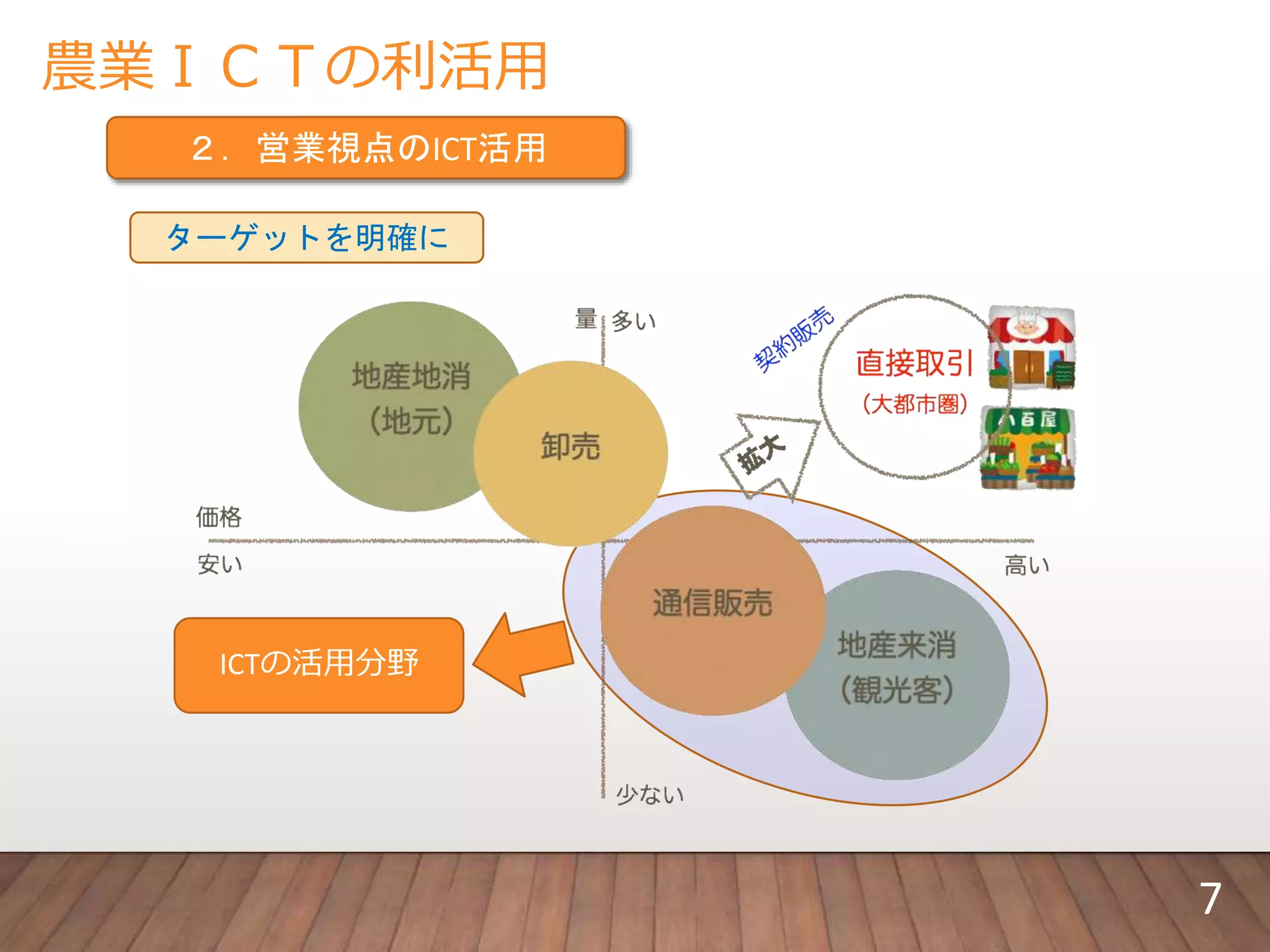 農業ＩＣＴの利活用
２．営業視点のICT活用
ターゲットを明確に
ICTの活用分野
7
 