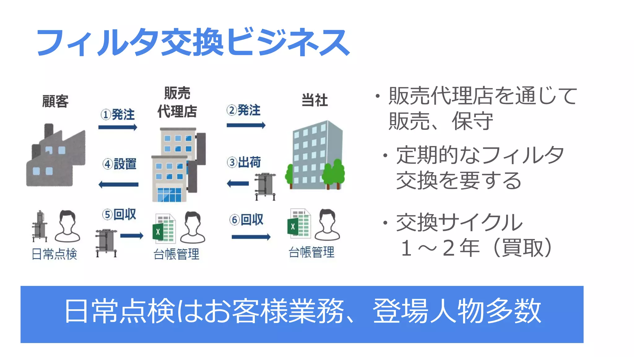 フィルタ交換ビジネス
・定期的なフィルタ
交換を要する
・販売代理店を通じて
販売、保守
・交換サイクル
１～２年（買取）
日常点検はお客様業務、登場人物多数
 