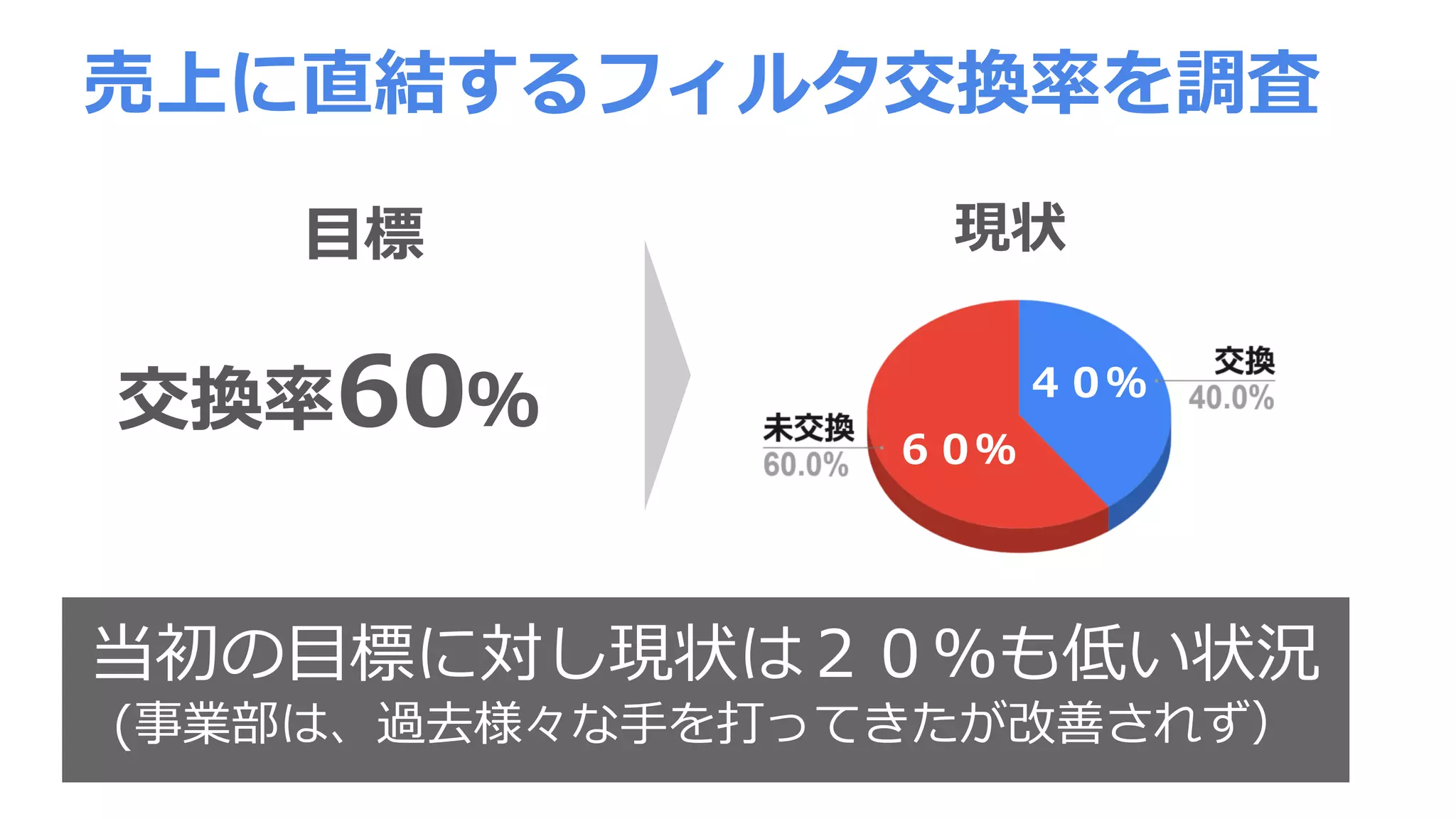 売上に直結するフィルタ交換率を調査
当初の目標に対し現状は２０％も低い状況
(事業部は、過去様々な手を打ってきたが改善されず）
目標 現状
交換率60％
６０％
４０％
 