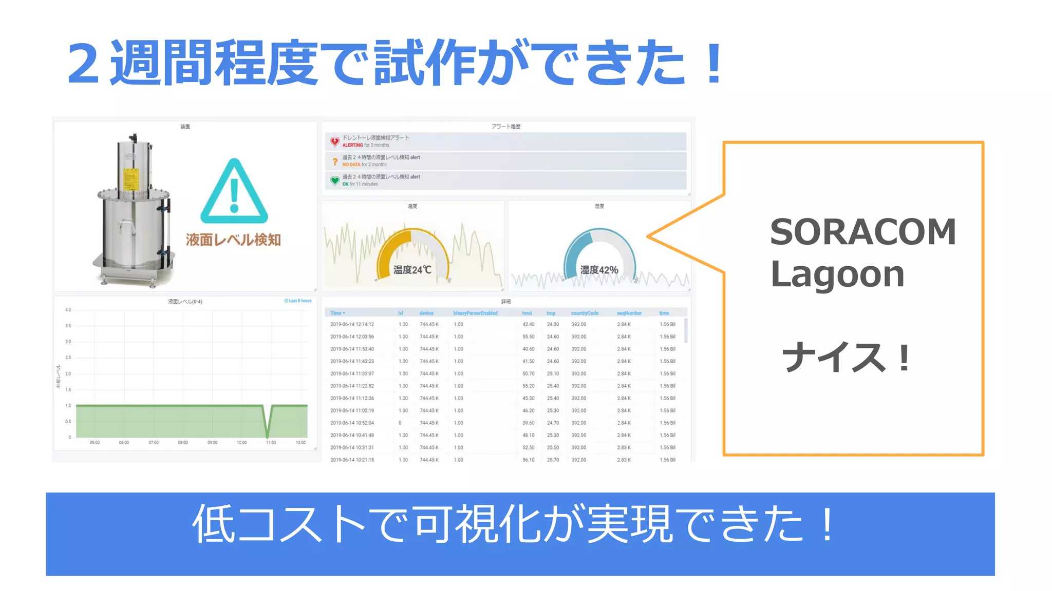 ２週間程度で試作ができた！
低コストで可視化が実現できた！
SORACOM
Lagoon
ナイス！
 