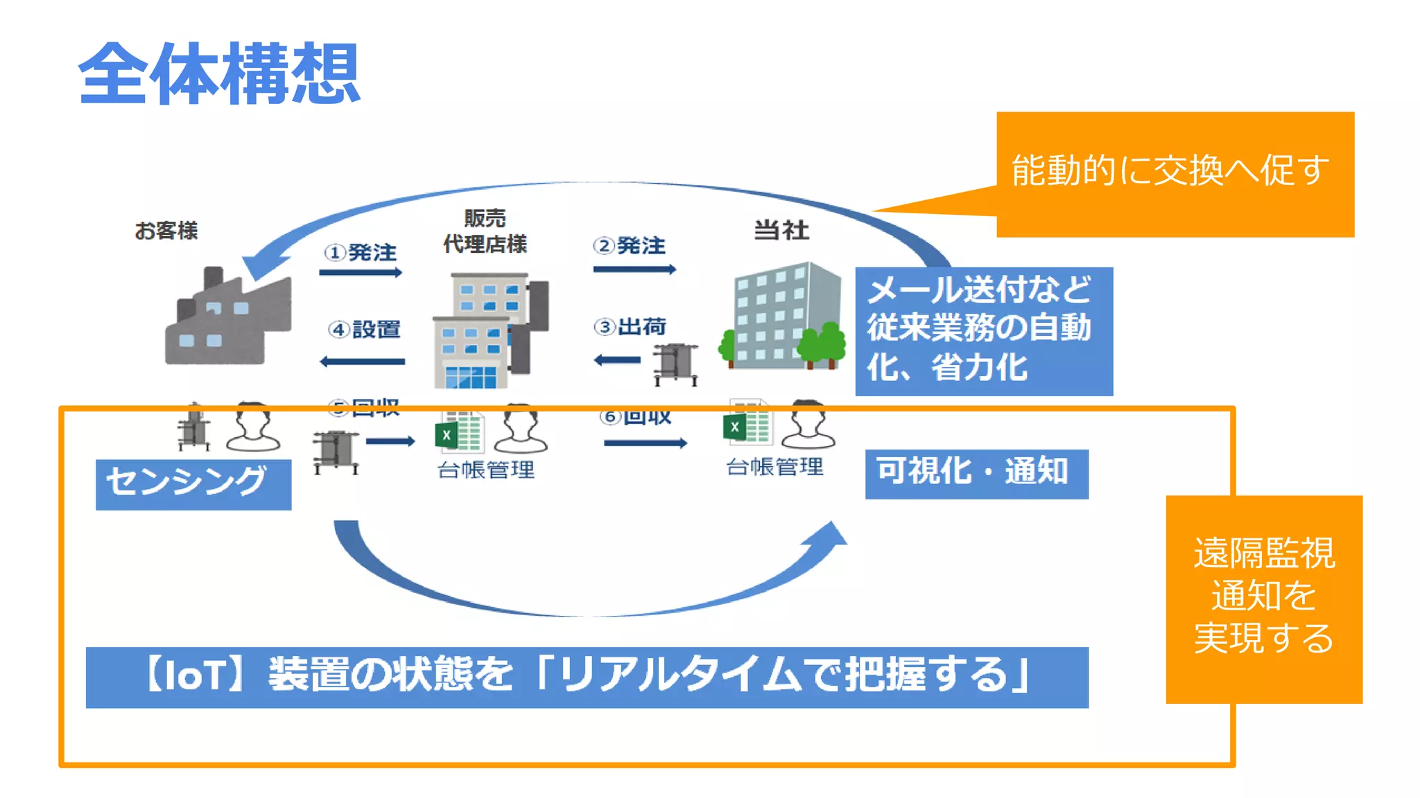 遠隔監視
通知を
実現する
全体構想
能動的に交換へ促す
 