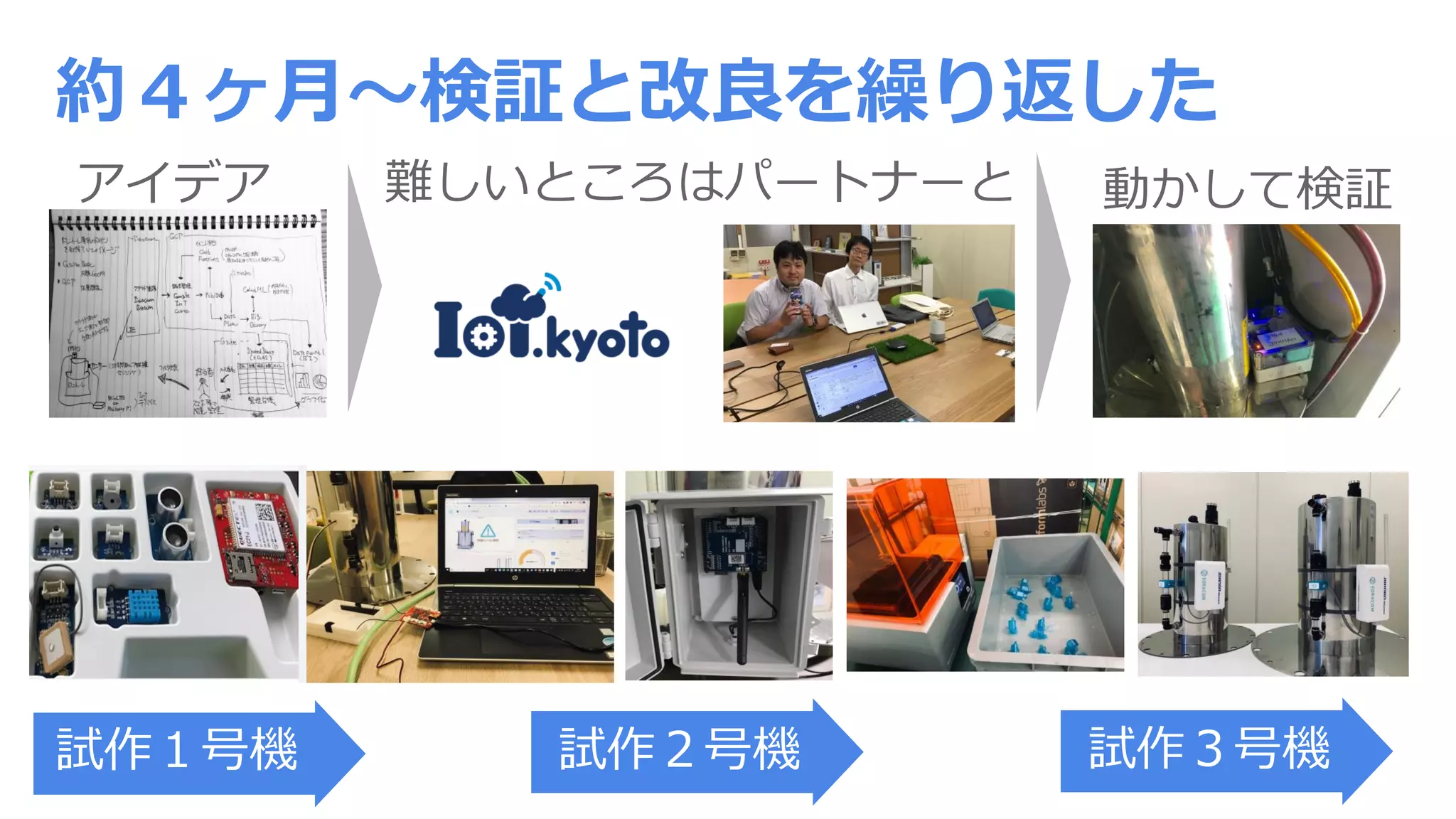 アイデア 難しいところはパートナーと 動かして検証
約４ヶ月～検証と改良を繰り返した
試作１号機 試作２号機 試作３号機
 