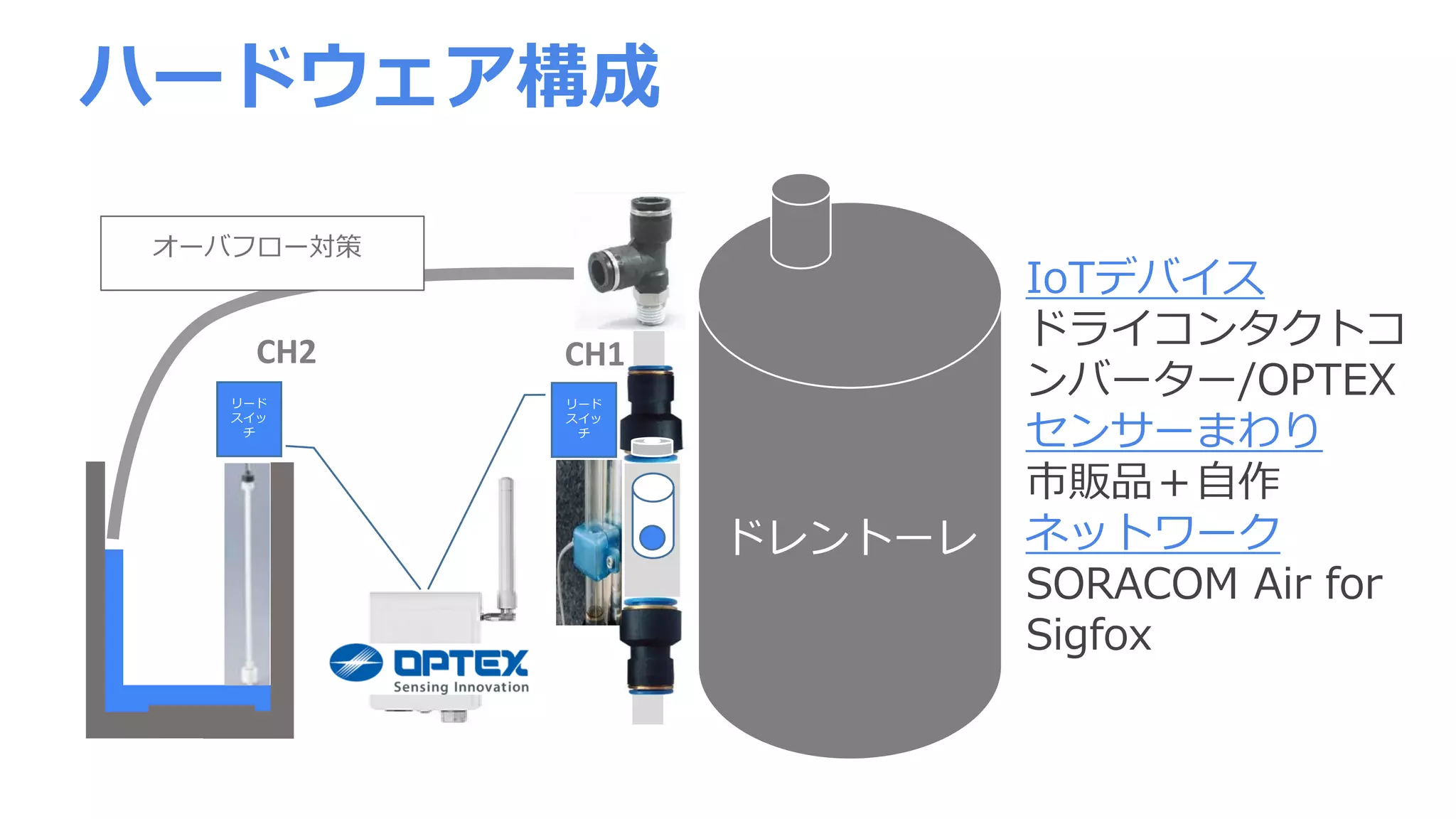 CH1CH2
リード
スイッ
チ
リード
スイッ
チ
IoTデバイス
ドライコンタクトコ
ンバーター/OPTEX
センサーまわり
市販品＋自作
ネットワーク
SORACOM Air for
Sigfox
ハードウェア構成
ドレントーレ
オーバフロー対策
 