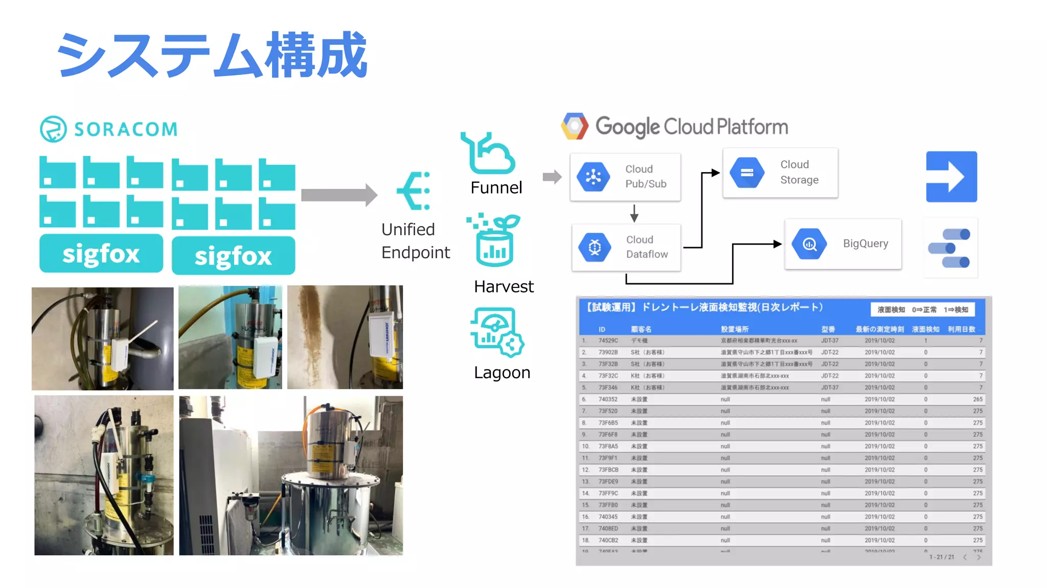 システム構成
Funnel
Harvest
Unified
Endpoint
Lagoon
 