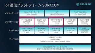 IoT通信プラットフォーム SORACOM
SORACOMのグローバルなインフラ
欧米や日本も含めたアジア多くの国と地域で利用可能
IoT向けデータ通信
SORACOM Air
Cellular (2G, 3G, LTE) / LPWA (LoRaWAN, Sigfox)
データ通信
インターフェース
ライブラリ & SDKs
CLI, Ruby, Swift
Web インターフェース
User Console
API
Web API, Sandbox
ネットワーク
アプリケーション
データ転送支援
SORACOM
Beam
クラウドアダプタ
SORACOM
Funnel
データ収集・蓄積
SORACOM
Harvest
プライベート接続
SORACOM
Canal
デバイスLAN
SORACOM
Gate
専用線接続
SORACOM
Direct
仮想専用線
SORACOM
Door
認証サービス
SORACOM
Endorse
デバイス管理
SORACOM
Inventory
透過型
トラフィック処理
SORACOM
Junction
 