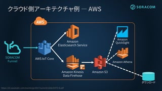 クラウド側アーキテクチャ例 ― AWS
Amazon
Elasticsearch Service
Amazon Athena
Amazon
QuickSight
Amazon S3
AWS IoT Core
https://d1.awsstatic.com/events/jp/2017/summit/slide/D3T5-8.pdf
Amazon Kinesis
Data Firehose
SORACOM
Funnel
ダウンロード
 