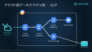クラウド側アーキテクチャ例 ― GCP
Cloud
BigQuery
Cloud
Pub/Sub
https://cloud.google.com/dataflow/?hl=ja
Cloud
Dataflow
SORACOM
Funnel
ダウンロード
Cloud Storage
Data Studio
 