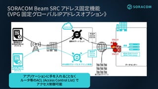 SORACOM Beam SRC アドレス固定機能
《VPG 固定グローバルIPアドレスオプション》
アプリケーションに手を入れることなく
ルータ等のACL (Access Control List) で
アクセス制御可能
 