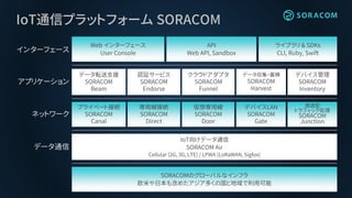 IoT通信プラットフォーム SORACOM
SORACOMのグローバルなインフラ
欧米や日本も含めたアジア多くの国と地域で利用可能
IoT向けデータ通信
SORACOM Air
Cellular (2G, 3G, LTE) / LPWA (LoRaWAN, Sigfox)
データ通信
インターフェース
ライブラリ & SDKs
CLI, Ruby, Swift
Web インターフェース
User Console
API
Web API, Sandbox
ネットワーク
アプリケーション
データ転送支援
SORACOM
Beam
クラウドアダプタ
SORACOM
Funnel
データ収集・蓄積
SORACOM
Harvest
プライベート接続
SORACOM
Canal
デバイスLAN
SORACOM
Gate
専用線接続
SORACOM
Direct
仮想専用線
SORACOM
Door
認証サービス
SORACOM
Endorse
デバイス管理
SORACOM
Inventory
透過型
トラフィック処理
SORACOM
Junction
 