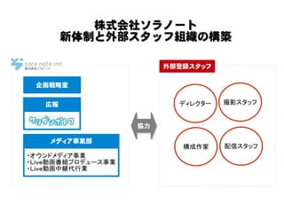 企画戦略室
広報
メディア事業部
・オウンドメディア事業
・Ｌｉｖｅ動画番組プロデュース事業
・Ｌｉｖｅ動画中継代行業
ディレクター
構成作家
撮影スタッフ
配信スタッフ
外部登録スタッフ
協力協力
株式会社ソラノート株式会社ソラノート
新体制と外部スタッフ組織の構築新体制と外部スタッフ組織の構築
 