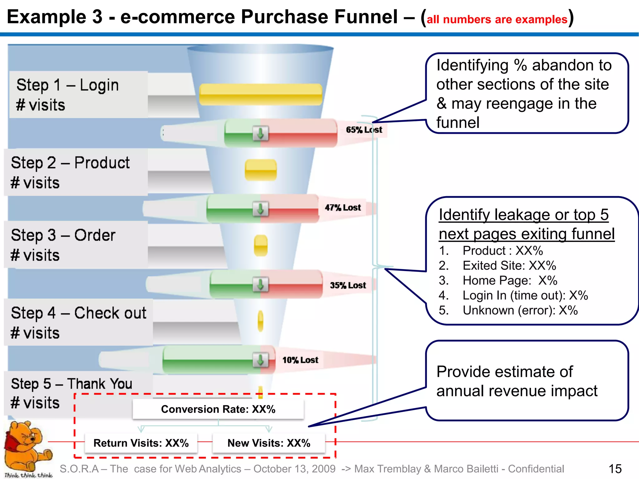 Example 3 - e-commerce Purchase Funnel – (all numbers are examples)

                                                                                  Identifying % abandon to
                                                                                  other sections of the site
                                                                                  & may reengage in the
                                                                                  funnel




                                                                                   Identify leakage or top 5
                                                                                   next pages exiting funnel
                                                                                   1.   Product : XX%
                                                                                   2.   Exited Site: XX%
                                                                                   3.   Home Page: X%
                                                                                   4.   Login In (time out): X%
                                                                                   5.   Unknown (error): X%




                                                                                  Provide estimate of
                                                                                  annual revenue impact
                          Conversion Rate: XX%


            Return Visits: XX%          New Visits: XX%

      S.O.R.A – The case for Web Analytics – October 13, 2009 -> Max Tremblay & Marco Bailetti - Confidential     15
 