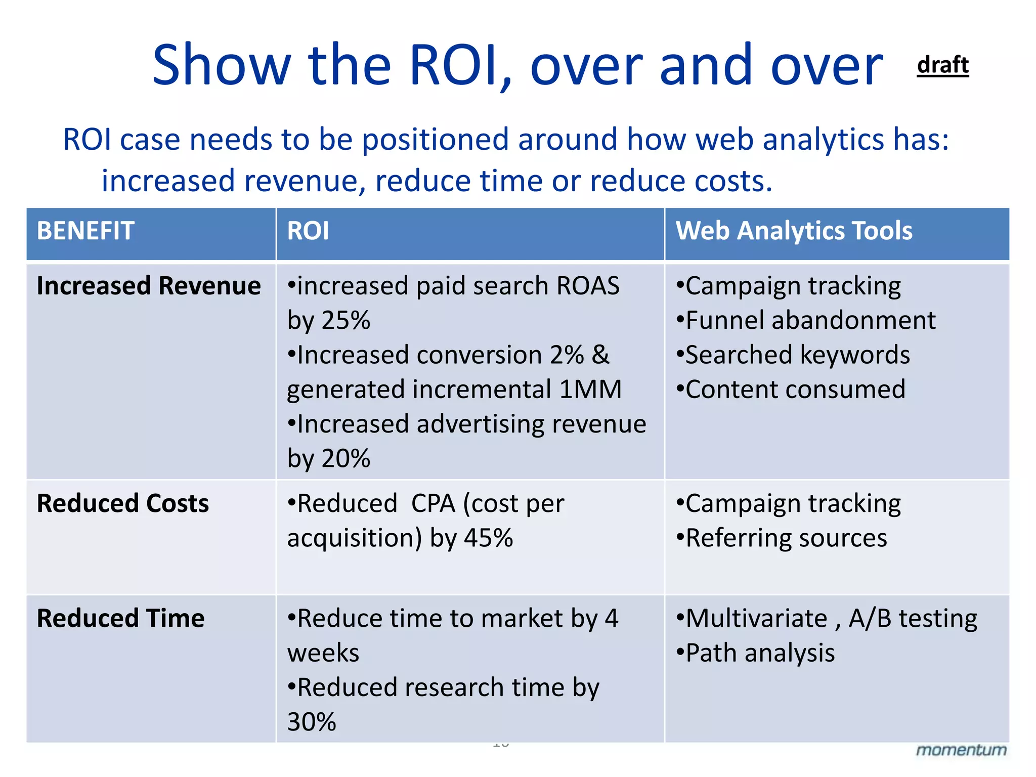 Show the ROI, over and over                                    draft

  ROI case needs to be positioned around how web analytics has:
    increased revenue, reduce time or reduce costs.
BENEFIT            ROI                             Web Analytics Tools
Increased Revenue •increased paid search ROAS      •Campaign tracking
                  by 25%                           •Funnel abandonment
                  •Increased conversion 2% &       •Searched keywords
                  generated incremental 1MM        •Content consumed
                  •Increased advertising revenue
                  by 20%
Reduced Costs      •Reduced CPA (cost per          •Campaign tracking
                   acquisition) by 45%             •Referring sources

Reduced Time       •Reduce time to market by 4     •Multivariate , A/B testing
                   weeks                           •Path analysis
                   •Reduced research time by
                   30%
                                   16
 
