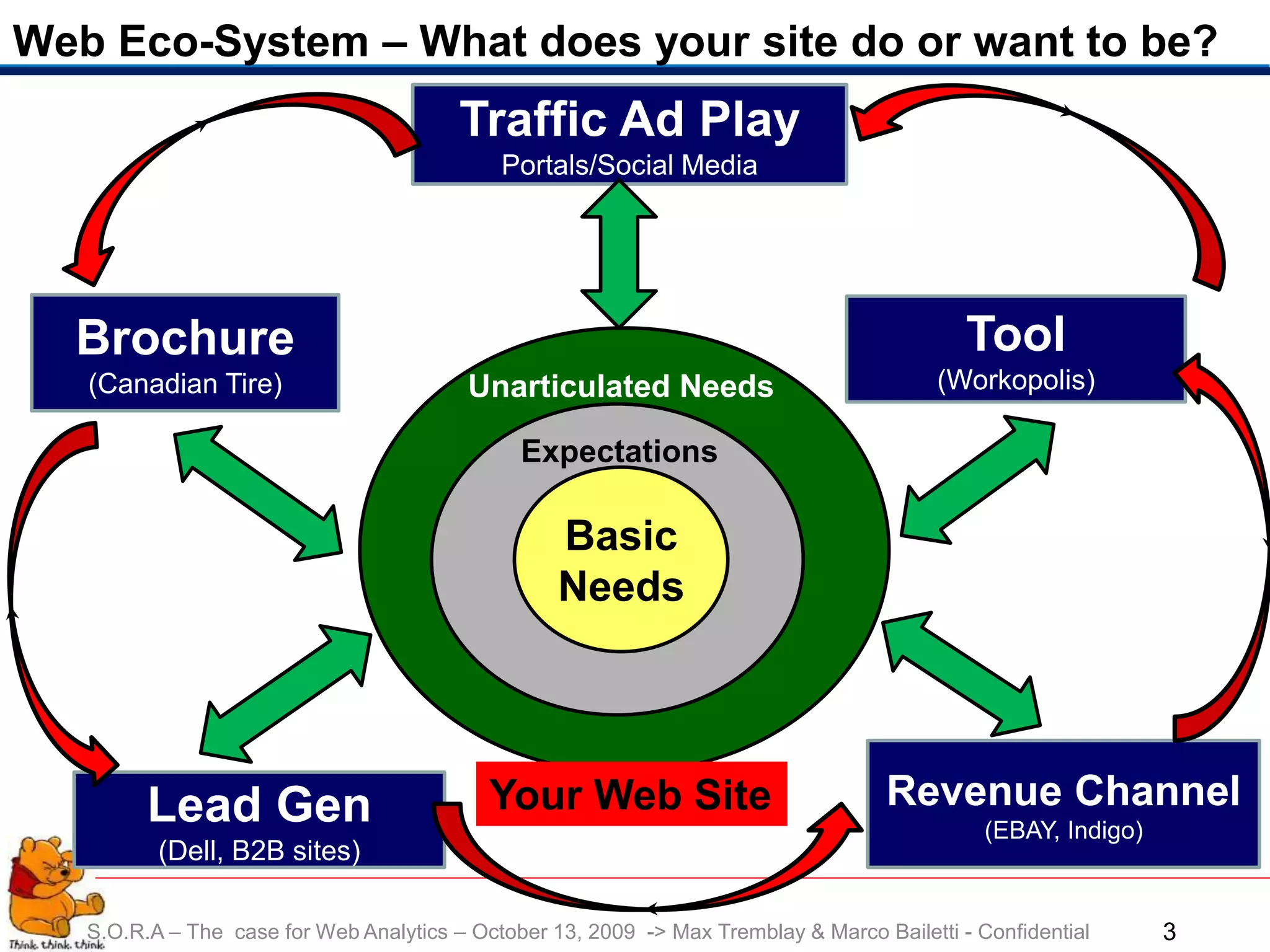Web Eco-System – What does your site do or want to be?
                                         Traffic Ad Play
                                             Portals/Social Media




  Brochure                                                                                   Tool
   (Canadian Tire)                        Unarticulated Needs                             (Workopolis)

                                               Expectations

                                            Basic
                                          Home Page
                                                   Needs




         Lead Gen                           Your Web Site                            Revenue Channel
                                                                                               (EBAY, Indigo)
          (Dell, B2B sites)

   S.O.R.A – The case for Web Analytics – October 13, 2009 -> Max Tremblay & Marco Bailetti - Confidential      3
 