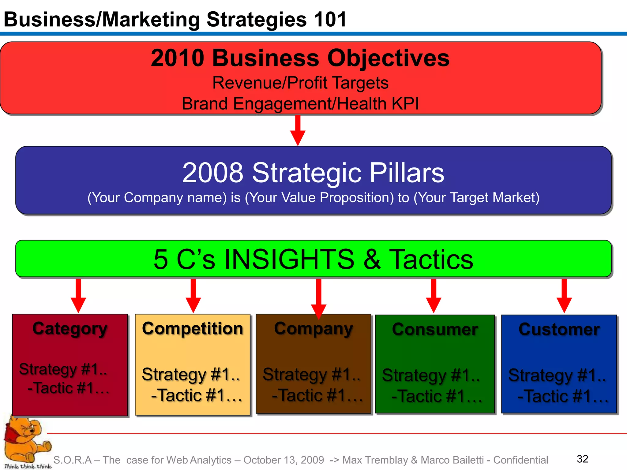 Business/Marketing Strategies 101
                         2010 Business Objectives
                                  Revenue/Profit Targets
                               Brand Engagement/Health KPI



                               2008 Strategic Pillars
            (Your Company name) is (Your Value Proposition) to (Your Target Market)



                         5 C’s INSIGHTS & Tactics

  Category             Competition                Company                  Consumer                  Customer

 Strategy #1..         Strategy #1..            Strategy #1..            Strategy #1..             Strategy #1..
  -Tactic #1…
                        -Tactic #1…              -Tactic #1…              -Tactic #1…               -Tactic #1…


     S.O.R.A – The case for Web Analytics – October 13, 2009 -> Max Tremblay & Marco Bailetti - Confidential   32
 
