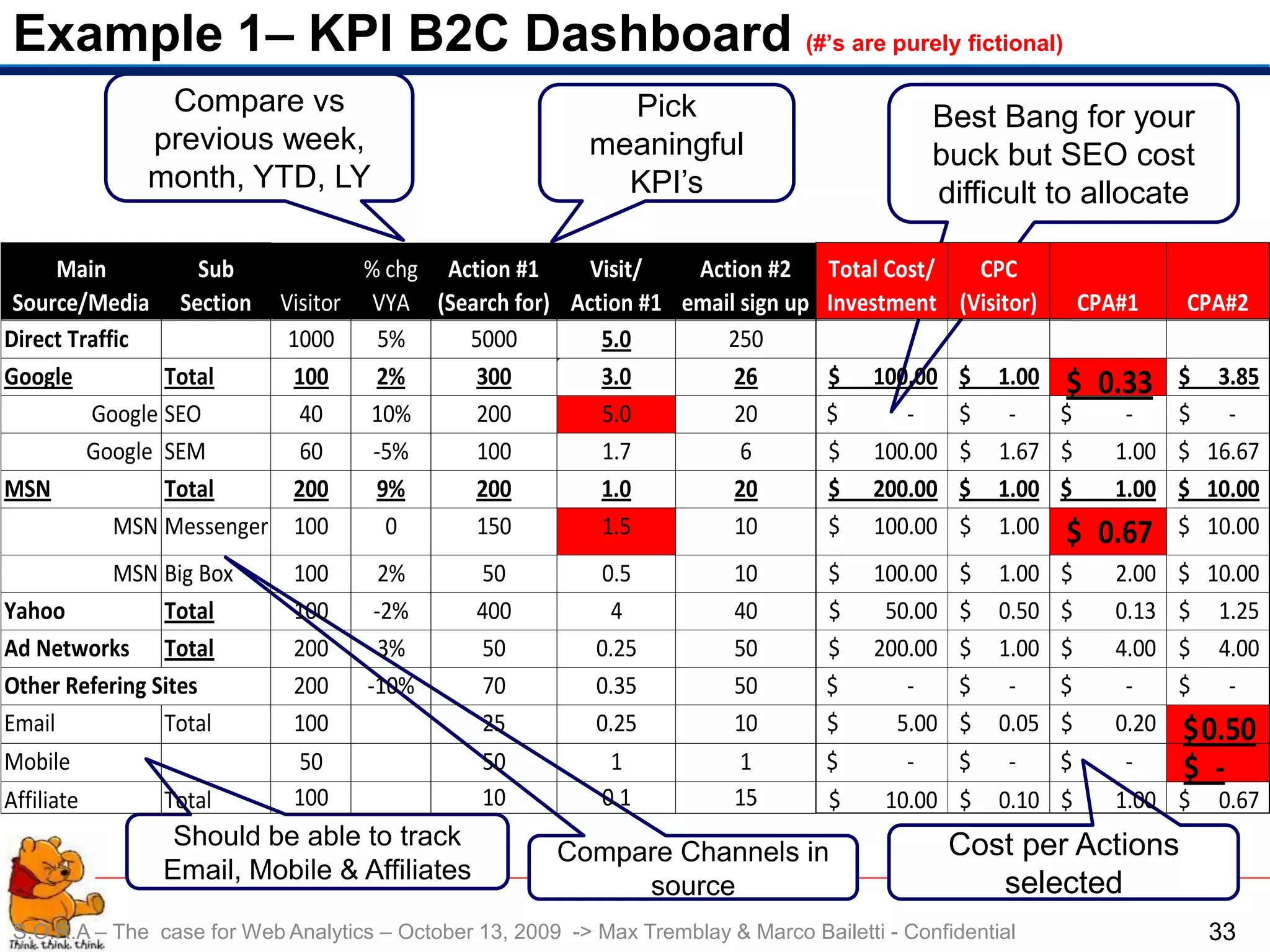 Example 1– KPI B2C Dashboard (#’s are purely fictional)
              Compare vs                                     Pick                             Best Bang for your
             previous week,                                meaningful                         buck but SEO cost
             month, YTD, LY                                  KPI’s                            difficult to allocate

     Main         Sub              % chg Action #1    Visit/   Action #2           Total Cost/  CPC
 Source/Media Section      Visitor VYA (Search for) Action #1 email sign up        Investment (Visitor)         CPA#1     CPA#2
Total Traffic
Direct                      2000
                            1000     2%
                                     5%    6055
                                           5000        5.0        250
Google         Total         100    2%      300        3.0         26              $    100.00   $   1.00 $      0.33  $ 3.85
        Google SEO            40   10%      200        5.0         20              $       -     $    -   $        -   $ -
        Google SEM            60    -5%     100        1.7          6              $    100.00   $   1.67 $       1.00 $ 16.67
MSN            Total         200    9%      200        1.0         20              $    200.00   $   1.00 $       1.00 $ 10.00
           MSN Messenger     100      0     150        1.5         10              $    100.00   $   1.00 $      0.67 $ 10.00
          MSN Big Box       100       2%        50         0.5            10       $    100.00   $   1.00   $      2.00   $ 10.00
Yahoo           Total       100      -2%       400          4             40       $     50.00   $   0.50   $      0.13   $ 1.25
Ad Networks Total           200       3%        50         0.25           50       $    200.00   $   1.00   $      4.00   $ 4.00
Other Refering Sites        200     -10%        70         0.35           50       $       -     $    -     $       -     $ -
Email           Total       100                 25         0.25           10       $      5.00   $   0.05   $      0.20   $ 0.50
Mobile                       50                 50          1              1       $       -     $    -     $       -     $ -
Affiliate       Total       100                 10         0.1            15       $     10.00   $   0.10   $      1.00   $   0.67
                Should be able to track                                                          Cost per Actions
                                                       Compare Channels in
               Email, Mobile & Affiliates                                                           selected
                                                            source
S.O.R.A – The case for Web Analytics – October 13, 2009 -> Max Tremblay & Marco Bailetti - Confidential                       33
 