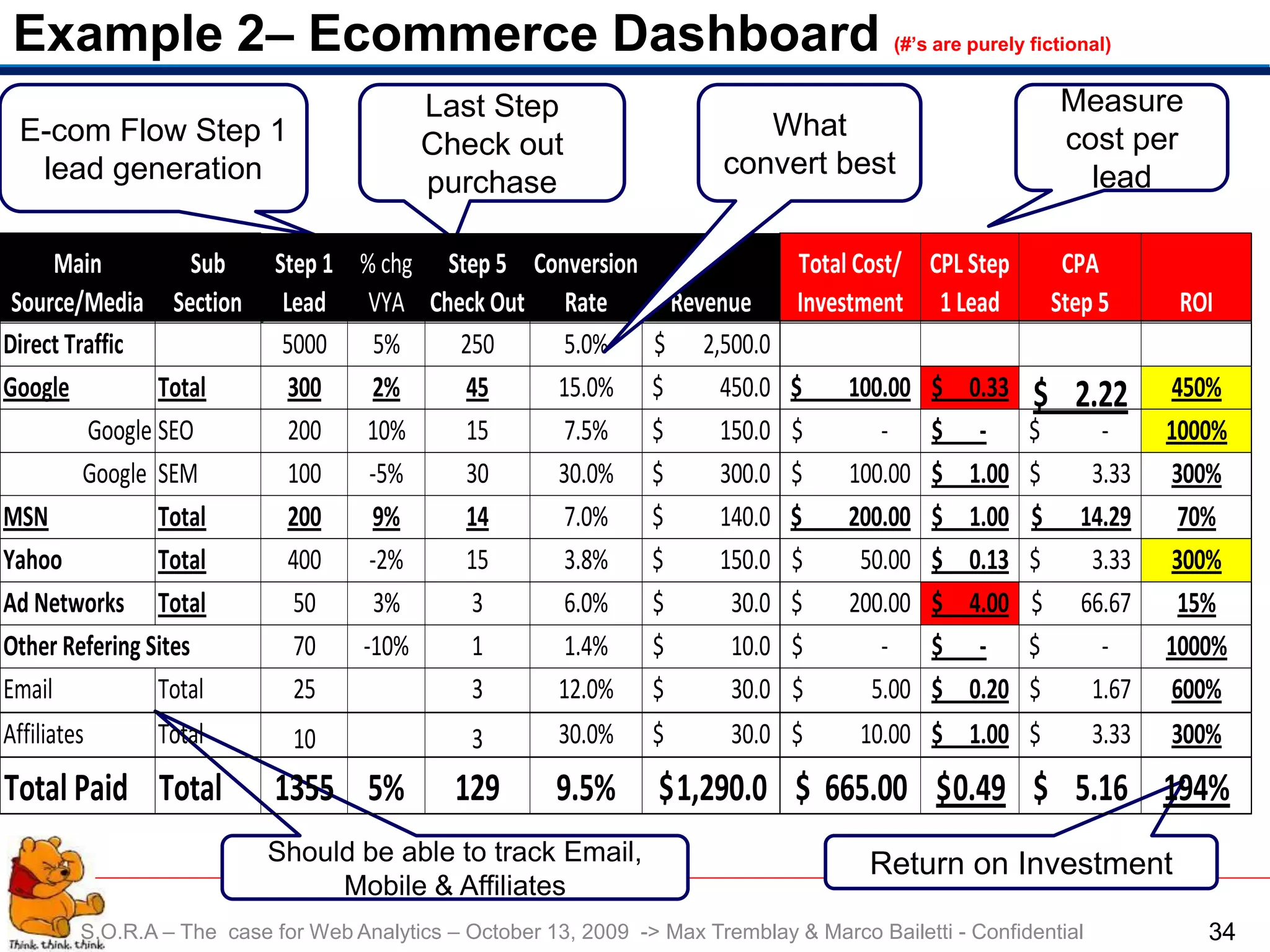 Example 2– Ecommerce Dashboard                                                            (#’s are purely fictional)


                                         Last Step                                                            Measure
 E-com Flow Step 1                                                          What                              cost per
                                         Check out
  lead generation                                                        convert best                           lead
                                         purchase

       Main          Sub   Step 1 % chg Step 5 Conversion                       Total Cost/ CPL Step           CPA
 Source/Media Section       Lead VYA Check Out Rate        Revenue              Investment 1 Lead             Step 5      ROI
Total Traffic
Direct                     #REF! 2%
                            5000    5%   334
                                         250      5.0%    $ 2,500.0
Google            Total      300   2%     45     15.0% $       450.0           $     100.00   $    0.33   $ 2.22         450%
           Google SEO        200   10%    15      7.5% $       150.0           $        -     $     -     $        -     1000%
          Google SEM         100   -5%    30     30.0% $       300.0           $     100.00   $    1.00   $       3.33   300%
MSN               Total      200   9%     14      7.0% $       140.0           $     200.00   $    1.00   $      14.29    70%
Yahoo             Total      400   -2%    15      3.8% $       150.0           $      50.00   $    0.13   $       3.33   300%
Ad Networks Total            50     3%    3       6.0% $        30.0           $     200.00   $    4.00   $      66.67    15%
Other Refering Sites         70   -10%    1       1.4% $        10.0           $        -     $     -     $        -     1000%
Email             Total      25           3      12.0% $        30.0           $       5.00   $    0.20   $       1.67   600%
Affiliates        Total      10           3      30.0% $        30.0           $      10.00   $    1.00   $       3.33   300%
Total Paid Total           1355 5%           129       9.5%       $ 1,290.0 $ 665.00 $ 0.49 $ 5.16 194%
                           Should be able to track Email,                               Return on Investment
                                Mobile & Affiliates
       S.O.R.A – The case for Web Analytics – October 13, 2009 -> Max Tremblay & Marco Bailetti - Confidential              34
 