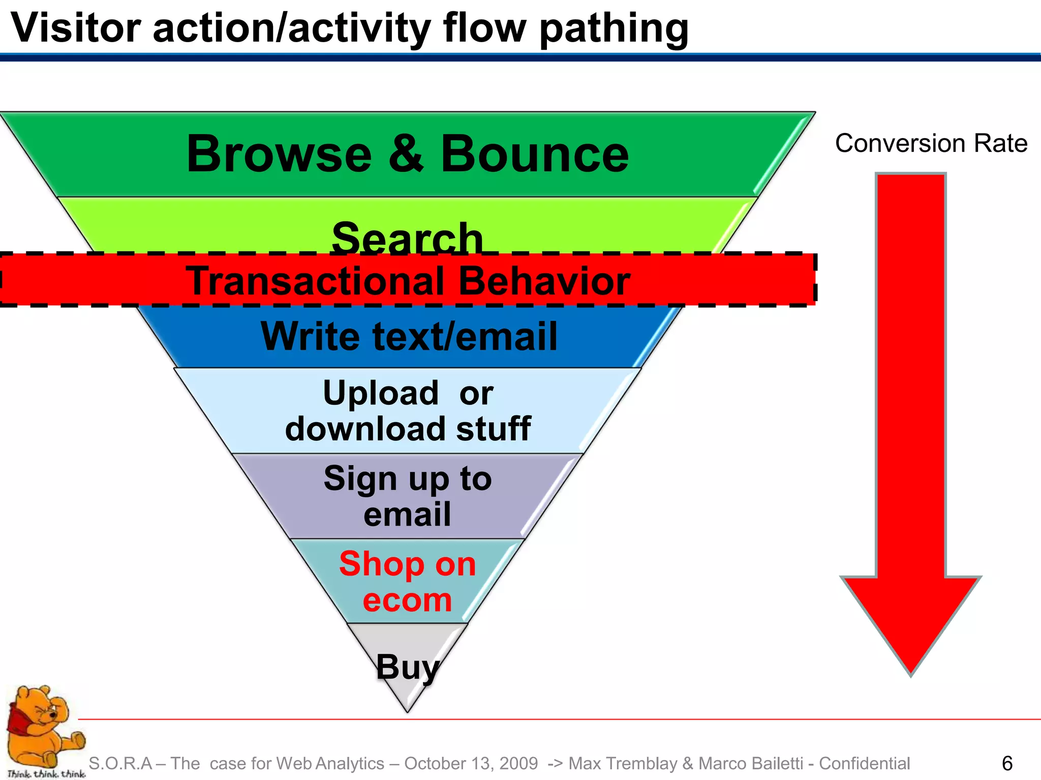 Visitor action/activity flow pathing

                                                                                                 Conversion Rate
                Browse & Bounce
                                  Search
                Transactional Behavior
                    Write text/email
                              Upload or
                            download stuff
                              Sign up to
                                email
                               Shop on
                                ecom
                                       Buy

    S.O.R.A – The case for Web Analytics – October 13, 2009 -> Max Tremblay & Marco Bailetti - Confidential   6
 