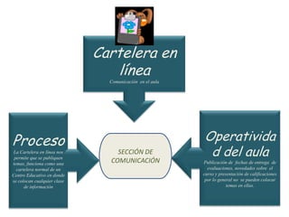 Cartelera en líneaComunicación  en el aulaOperatividad del aulaPublicación de  fechas de entrega  de evaluaciones, novedades sobre  el curso y presentación de calificaciones por lo general no  se pueden colocar temas en ellas.Proceso La Cartelera en línea nos permite que se publiquen temas, funciona como una cartelera normal de un Centro Educativo en donde se colocan cualquier clase de informaciónSECCIÓN DE COMUNICACIÓN 