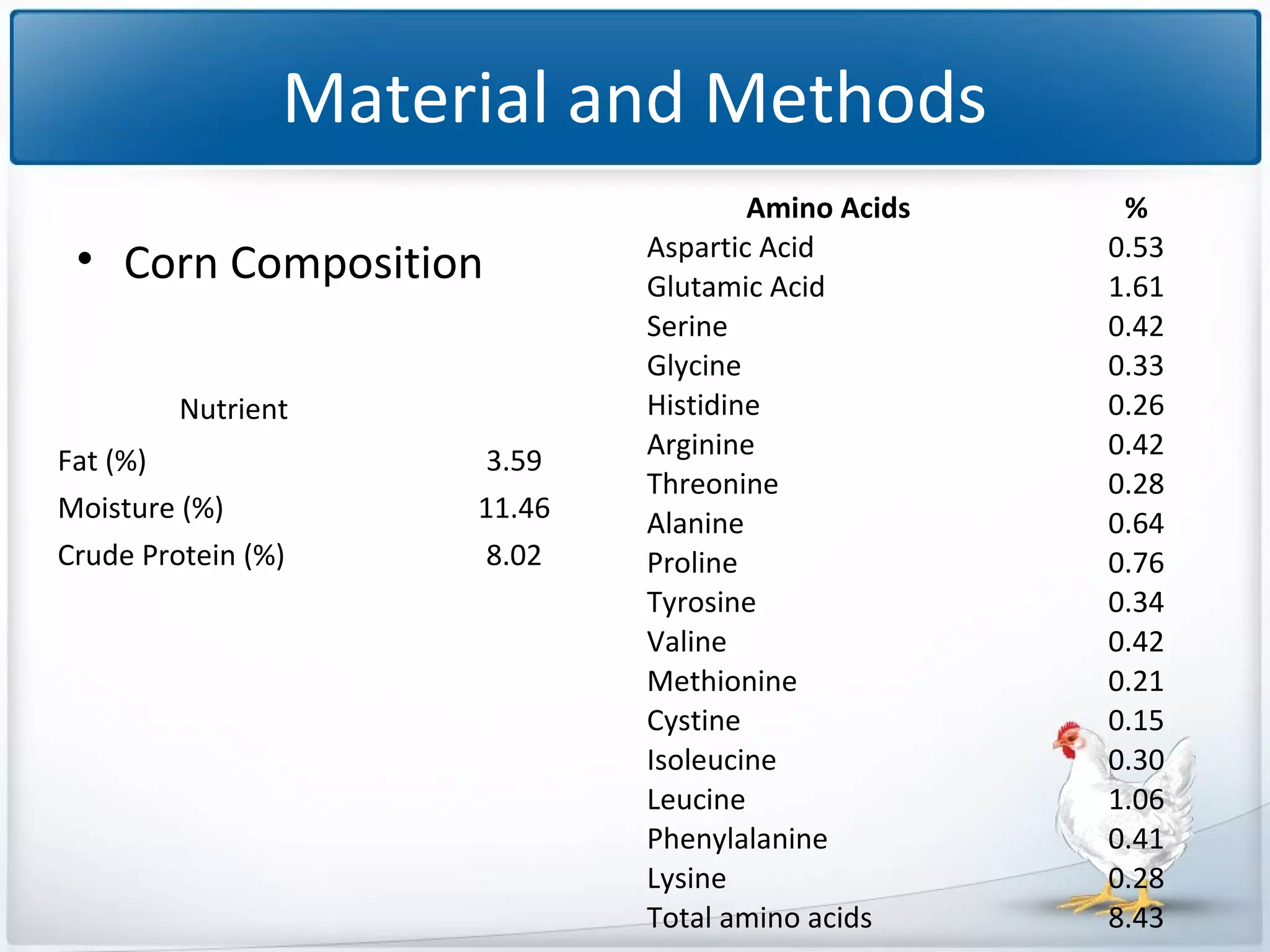 Material and Methods
• Corn Composition
Nutrient
Fat (%)
Moisture (%)
Crude Protein (%)

3.59
11.46
8.02

Amino Acids
Aspartic Acid
Glutamic Acid
Serine
Glycine
Histidine
Arginine
Threonine
Alanine
Proline
Tyrosine
Valine
Methionine
Cystine
Isoleucine
Leucine
Phenylalanine
Lysine
Total amino acids

%
0.53
1.61
0.42
0.33
0.26
0.42
0.28
0.64
0.76
0.34
0.42
0.21
0.15
0.30
1.06
0.41
0.28
8.43

 