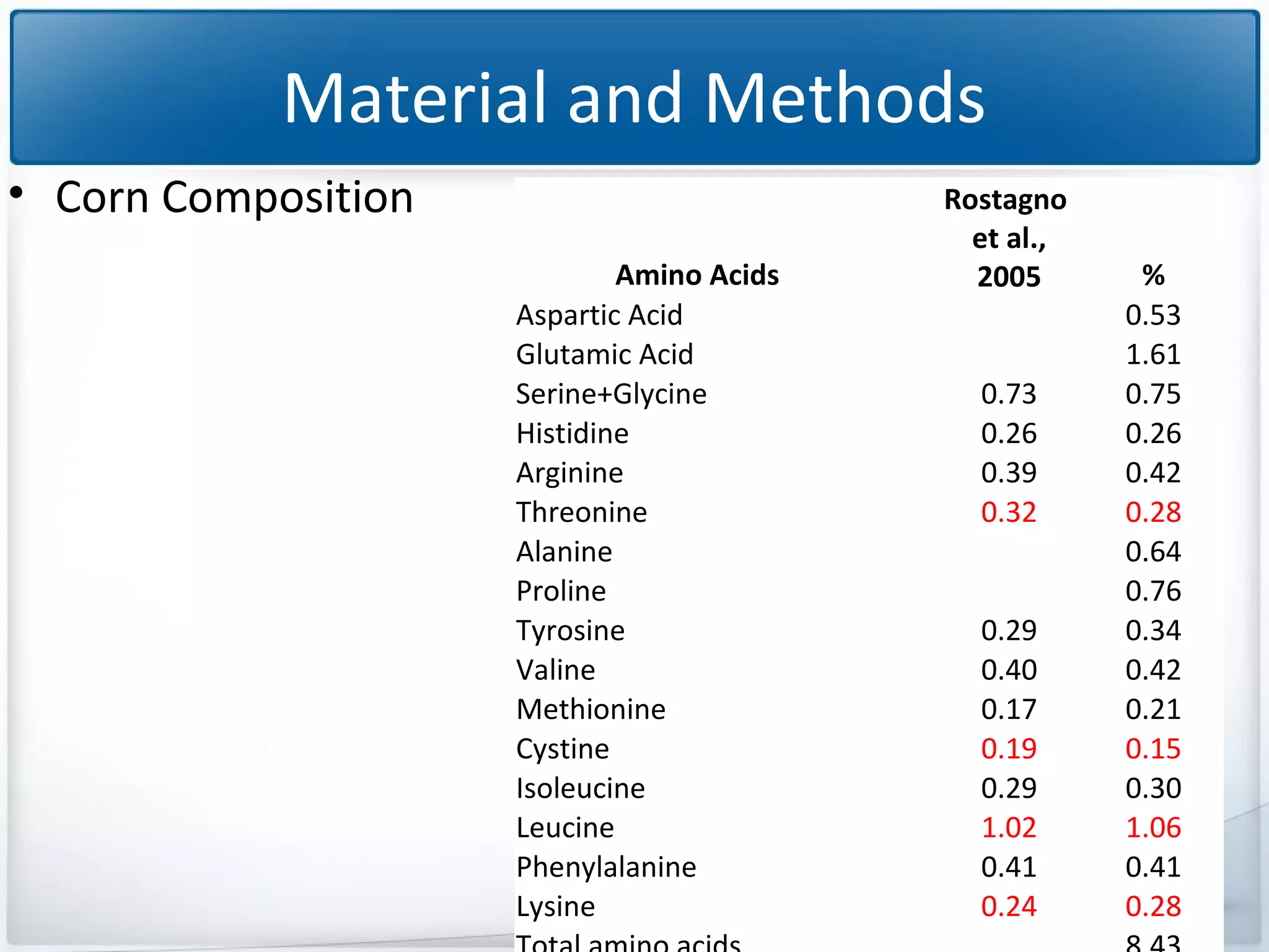 Material and Methods
• Corn Composition
Amino Acids
Aspartic Acid
Glutamic Acid
Serine+Glycine
Histidine
Arginine
Threonine
Alanine
Proline
Tyrosine
Valine
Methionine
Cystine
Isoleucine
Leucine
Phenylalanine
Lysine

Rostagno
et al.,
2005
0.73
0.26
0.39
0.32

0.29
0.40
0.17
0.19
0.29
1.02
0.41
0.24

%
0.53
1.61
0.75
0.26
0.42
0.28
0.64
0.76
0.34
0.42
0.21
0.15
0.30
1.06
0.41
0.28

 