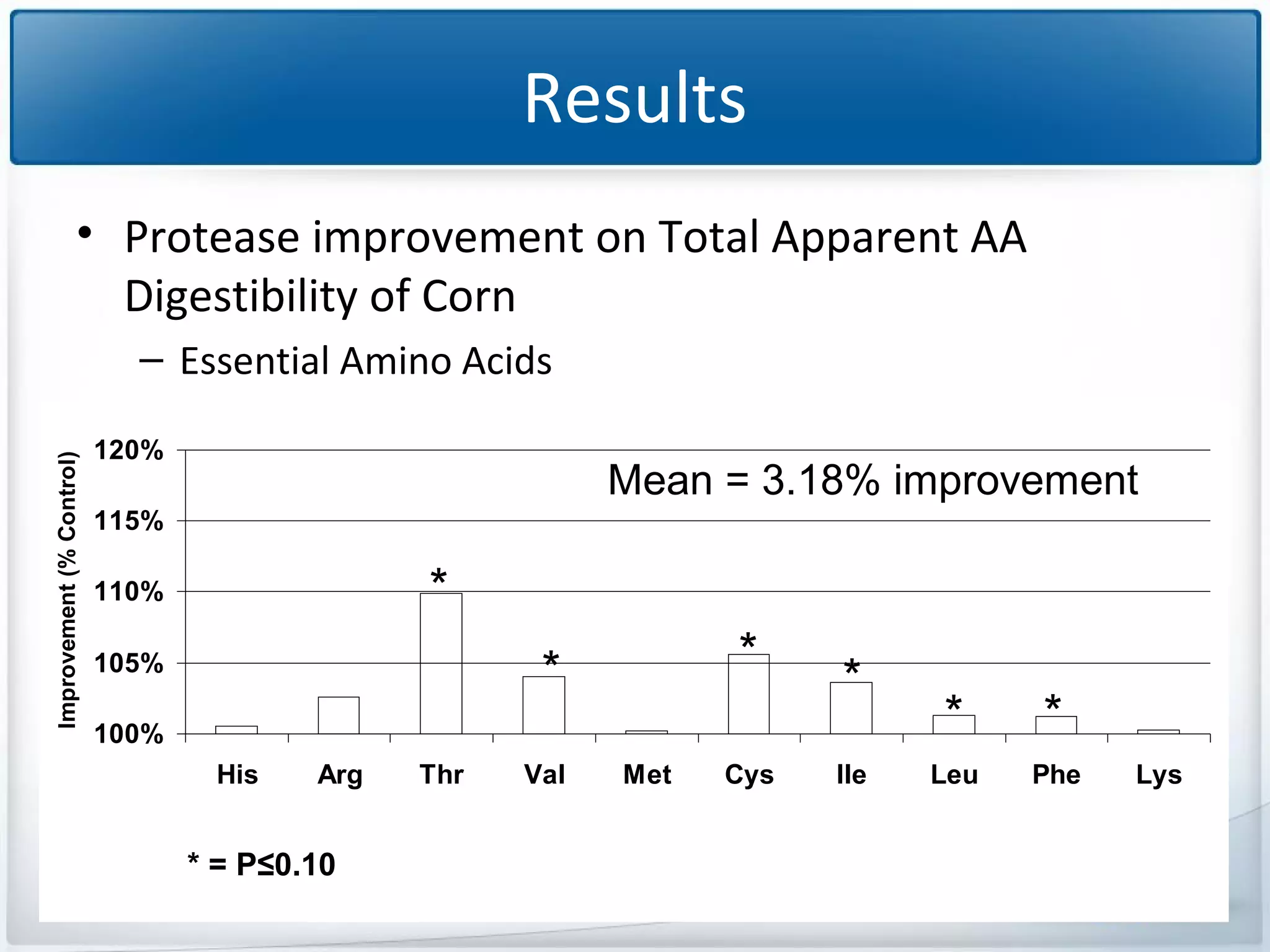 Results
• Protease improvement on Total Apparent AA
Digestibility of Corn

Improvement (% Control)

– Essential Amino Acids
120%

Mean = 3.18% improvement

115%

*

110%

*

*

105%

*

100%
His

Arg

* = P≤0.10

Thr

Val

Met

Cys

Ile

*

*

Leu

Phe

Lys

 