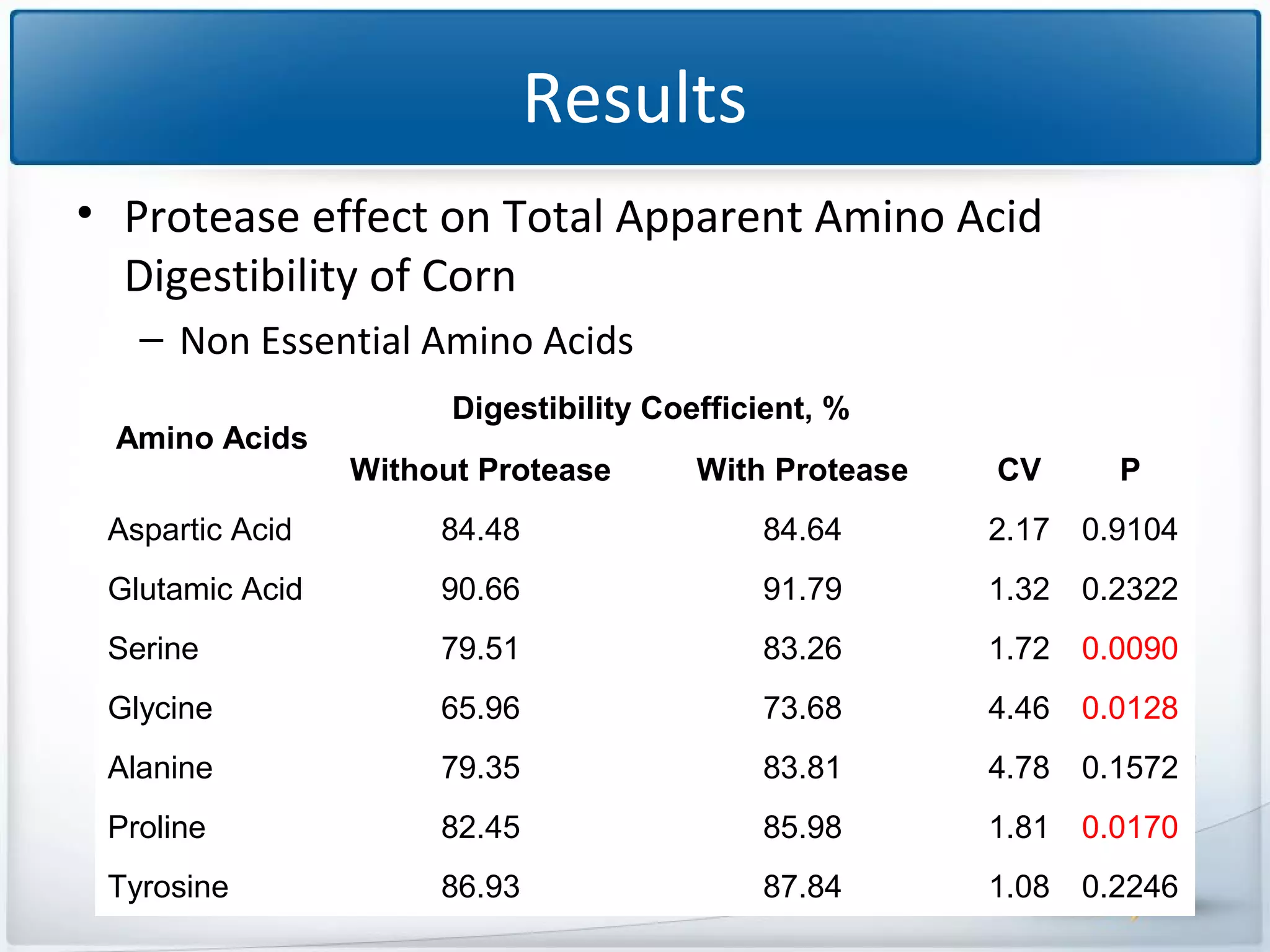 Results
• Protease effect on Total Apparent Amino Acid
Digestibility of Corn
– Non Essential Amino Acids
Amino Acids

Digestibility Coefficient, %
Without Protease

With Protease

CV

P

Aspartic Acid

84.48

84.64

2.17 0.9104

Glutamic Acid

90.66

91.79

1.32 0.2322

Serine

79.51

83.26

1.72 0.0090

Glycine

65.96

73.68

4.46 0.0128

Alanine

79.35

83.81

4.78 0.1572

Proline

82.45

85.98

1.81 0.0170

Tyrosine

86.93

87.84

1.08 0.2246

 