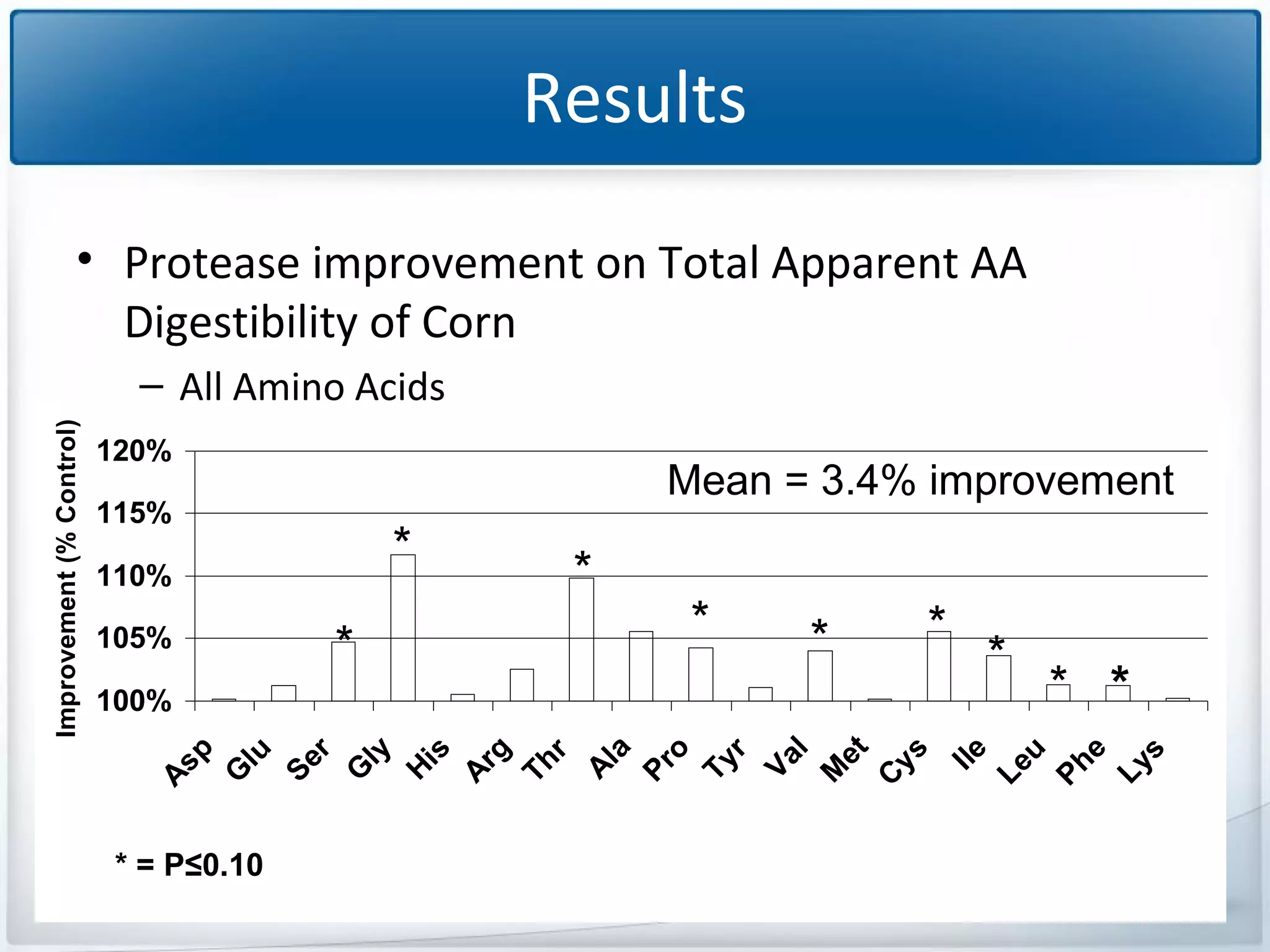Results
• Protease improvement on Total Apparent AA
Digestibility of Corn
120%

Mean = 3.4% improvement

115%

*

110%

*

105%

*

*

*

*

*

* = P≤0.10

* *

Le
u
Ph
e
Ly
s

Ile

G
lu
Se
r
G
ly
H
is
A
rg
Th
r
A
la
Pr
o
Ty
r
Va
l
M
et
C
ys

100%
A
sp

Improvement (% Control)

– All Amino Acids

 