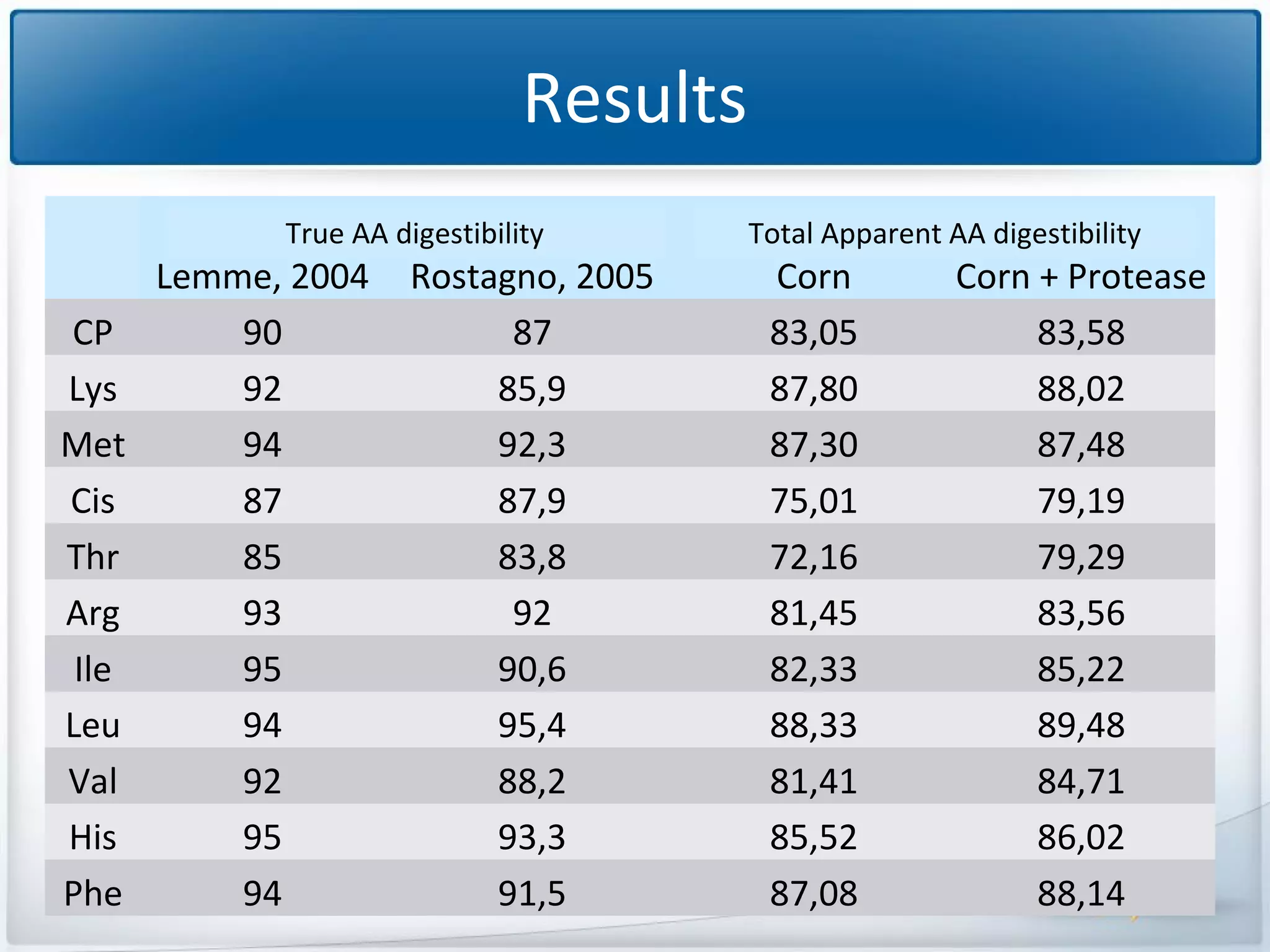 Results
True AA digestibility

CP
Lys
Met
Cis
Thr
Arg
Ile
Leu
Val
His
Phe

Lemme, 2004
90
92
94
87
85
93
95
94
92
95
94

Rostagno, 2005
87
85,9
92,3
87,9
83,8
92
90,6
95,4
88,2
93,3
91,5

Total Apparent AA digestibility

Corn
83,05
87,80
87,30
75,01
72,16
81,45
82,33
88,33
81,41
85,52
87,08

Corn + Protease
83,58
88,02
87,48
79,19
79,29
83,56
85,22
89,48
84,71
86,02
88,14

 