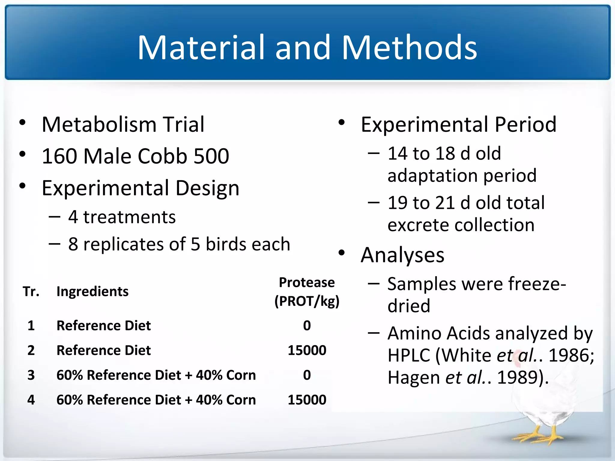 Material and Methods
• Metabolism Trial
• 160 Male Cobb 500
• Experimental Design

• Experimental Period
– 14 to 18 d old
adaptation period
– 19 to 21 d old total
excrete collection

– 4 treatments
– 8 replicates of 5 birds each

• Analyses

Protease
(PROT/kg)

Tr.

Ingredients

1

Reference Diet

0

2

Reference Diet

15000

3

60% Reference Diet + 40% Corn

0

4

60% Reference Diet + 40% Corn

15000

– Samples were freezedried
– Amino Acids analyzed by
HPLC (White et al.. 1986;
Hagen et al.. 1989).

 