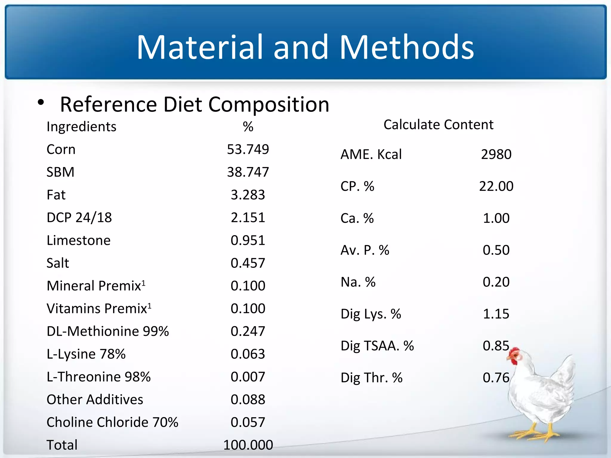 Material and Methods
• Reference Diet Composition
Ingredients
Corn
SBM
Fat
DCP 24/18
Limestone
Salt
Mineral Premix1
Vitamins Premix1
DL-Methionine 99%
L-Lysine 78%
L-Threonine 98%
Other Additives
Choline Chloride 70%
Total

%
53.749
38.747
3.283
2.151
0.951
0.457
0.100
0.100
0.247
0.063
0.007
0.088
0.057
100.000

Calculate Content
AME. Kcal

2980

CP. %

22.00

Ca. %

1.00

Av. P. %

0.50

Na. %

0.20

Dig Lys. %

1.15

Dig TSAA. %

0.85

Dig Thr. %

0.76

 