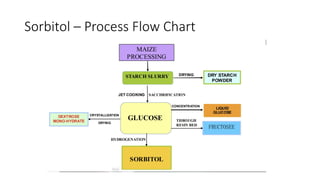 Sorbitol – Process Flow Chart
 