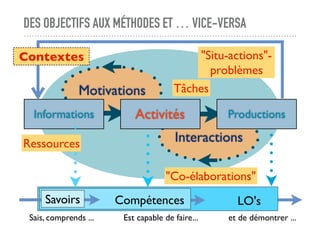 DES OBJECTIFS AUX MÉTHODES ET … VICE-VERSA
LO'sCompétences
Interactions
Motivations
Informations ProductionsActivités
Sais...