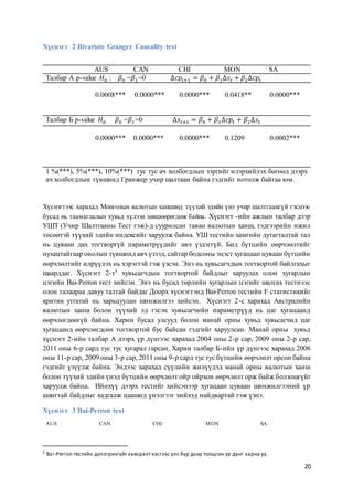 20
Хүснэгт 2 Bivariate Granger Causality test
AUS CAN CHI MON SA
Талбар А p-value 𝐻0 : 𝛽0 =𝛽1=0 ∆𝑐𝑝𝑡+1 = 𝛽0 + 𝛽1∆𝑠𝑡 + 𝛽2∆𝑐𝑝𝑡
0.0008*** 0.0000*** 0.0000*** 0.0418** 0.0000***
Талбар Б p-value 𝐻0 𝛽0 =𝛽1=0 ∆𝑠𝑡+1 = 𝛽0 + 𝛽1∆𝑐𝑝𝑡 + 𝛽2∆𝑠𝑡
0.0000*** 0.0000*** 0.0000*** 0.1209 0.0002***
1 %(***), 5%(***), 10%(***) тус тус ач холбогдлын зэргийг илэрхийлэх бөгөөд дээрх
ач холбогдлын түвшинд Гранжер учир шалтаан байна гэдгийг нотолж байгаа юм.
Хүснэгтээс харахад Монголын валютын ханшинд түүхий эдийн үнэ учир шалтгаангүй гэснээс
бусад нь таамаглалын хувьд хүлээн зөвшөөрөгдөж байна. Хүснэгт -ийн ажлын талбар дээр
УШТ (Учир Шалтгааны Тест гэж)-д суурилсан таван валютын ханш, тэдгээрийн ижил
төсөөтэй түүхий эдийн индексийг харуулж байна. УШ тестийн хамгийн дутагталтай тал
нь цуваан дах тогтворгүй параметрүүдийг авч үздэггүй. Бид бүтцийн өөрчлөлтийг
нухацтайгаар онолын түвшинд авч үзээд, сайтар бодсоны эцэст хугацаан цуваан бүтцийн
өөрчлөлтийг илрүүлэх нь хэрэгтэй гэж үзсэн. Энэ нь хувьсагчдын тогтвортой байлгахыг
шаарддаг. Хүснэгт 2-т5 хувьсагчдын тогтвортой байдлыг харуулах олон хугарлын
цэгийн Bai-Perron тест хийсэн. Энэ нь бусад төрлийн хугарлын цэгийг шалгах тестнээс
олон талаараа давуу талтай байдаг Доорх хүснэгтэнд Bai-Perron тестийн F статистикийг
критик утгатай нь харьцуулан шинжилгээ хийсэн. Хүснэгт 2-с харахад Австралийн
валютын ханш болон түүхий эд гэсэн хувьсагчийн параметрүүд нь цаг хугацаанд
өөрчлөгдөөгүй байна. Харин бусад улсууд болон манай орны хувьд хувьсагчид цаг
хугацаанд өөрчлөгдсөн тогтвортой бус байсан гэдгийг харуулсан. Манай орны хувьд
хүснэгт 2-ийн талбар А дээрх үр дүнгээс харахад 2004 оны 2-р сар, 2009 оны 2-р сар,
2011 оны 6-р сард тус тус хугарал гарсан. Харин талбар Б-ийн үр дүнгээс харахад 2006
оны 11-р сар, 2009 оны 3-р сар, 2011 оны 9-р сард тус тус бүтцийн өөрчлөлт орсон байна
гэдгийг үзүүлж байна. Эндээс харахад сүүлийн жилүүдэд манай орны валютын ханш
болон түүхий эдийн үнэд бүтцийн өөрчлөлт ойр ойрхон өөрчлөлт орж байж болзошгүйг
харуулж байна. Ийнхүү дээрх тестийг хийсэнээр хугацаан цуваан шинжилгээний үр
ашигтай байдлыг хадгалж цаашид үнэлгээг хийхэд найдвартай гэж үзнэ.
Хүснэгт 3 Bai-Perron test
AUS CAN CHI MON SA
5 Bai-Perron тестийн дэлэгрэнгүйг хавсралт хэсгээс улс бүр дээр тооцсон үр дүнг харна уу.
 