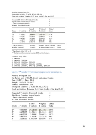 36
Included observations: 218
Breakpoint variables: C RCLP RCHIL_CP(-1)
Break test options: Trimming 0.15, Max. breaks 5, Sig. level 0.05
Sequential F-statistic determined breaks: 4
Significant F-statistic largest breaks: 4
UDmax determined breaks: 1
WDmax determined breaks: 1
Scaled Weighted Critical
Breaks F-statistic F-statistic F-statistic Value
1 * 9.880345 29.64103 29.64103 13.98
2 * 8.432037 25.29611 29.49455 11.99
3 * 6.463003 19.38901 26.08839 10.39
4 * 4.840971 14.52291 22.43429 9.05
5 2.318916 6.956749 13.03691 7.46
UDMax statistic* 29.64103 UDMax critical value** 14.23
WDMax statistic* 29.64103 WDMax critical value** 15.59
* Significant at the 0.05 level.
** Bai-Perron (Econometric Journal, 2003) critical values.
Estimated break dates:
1: 2006M06
2: 2006M06, 2009M04
3: 2003M10, 2006M06, 2009M04
4: 1999M01, 2003M10, 2006M06, 2009M04
5: 1998M08, 2001M04, 2003M12, 2006M08, 2009M04
Үр дүн 9 Чилийн түүхий эдэд хугарлын цэг шалгасан нь
Multiple breakpoint tests
Bai-Perron tests of 1 to M globally determined breaks
Date: 02/28/14 Time: 14:42
Sample: 1995M10 2014M12
Included observations: 218
Breakpoint variables: C RCLP RCHIL_CP(-1)
Break test options: Trimming 0.15, Max. breaks 5, Sig. level 0.05
Sequential F-statistic determined breaks: 4
Significant F-statistic largest breaks: 4
UDmax determined breaks: 1
WDmax determined breaks: 1
Scaled Weighted Critical
Breaks F-statistic F-statistic F-statistic Value
1 * 9.880345 29.64103 29.64103 13.98
2 * 8.432037 25.29611 29.49455 11.99
3 * 6.463003 19.38901 26.08839 10.39
4 * 4.840971 14.52291 22.43429 9.05
5 2.318916 6.956749 13.03691 7.46
 