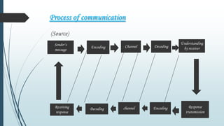 Sorce of communication | PPT