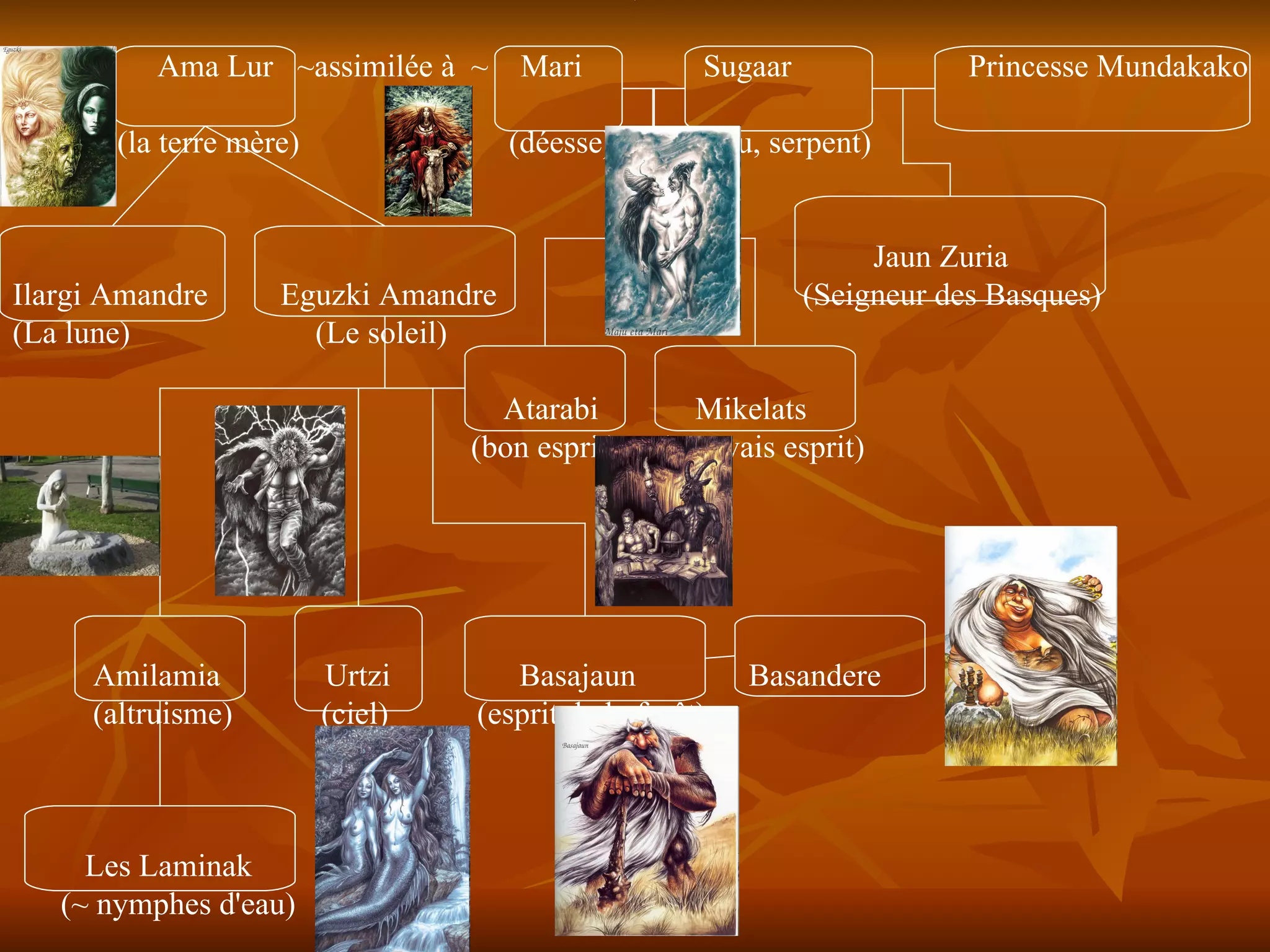 Ama Lur  ~assimilée à  ~  Mari  Sugaar  Princesse Mundakako  (la terre mère)  (déesse)  (feu, serpent) Jaun Zuria  Ilargi Amandre  Eguzki Amandre  (Seigneur des Basques)  (La lune)  (Le soleil)  Atarabi  Mikelats (bon esprit)  (mauvais esprit) Amilamia  Urtzi  Basajaun  Basandere (altruisme)  (ciel)  (esprit de la forêt) Les Laminak (~ nymphes d'eau) 