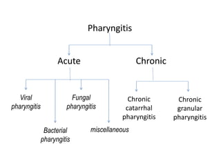 Pharyngitis
Acute Chronic
Viral
pharyngitis
Bacterial
pharyngitis
Fungal
pharyngitis
miscellaneous
Chronic
catarrhal
pharyngitis
Chronic
granular
pharyngitis
 