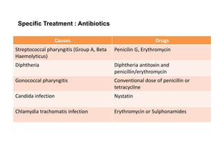 Causes Drugs
Streptococcal pharyngitis (Group A, Beta
Haemolyticus)
Penicilin G, Erythromycin
Diphtheria Diphtheria antitoxin and
penicillin/erythromycin
Gonococcal pharyngitis Conventional dose of penicillin or
tetracycline
Candida infection Nystatin
Chlamydia trachomatis infection Erythromycin or Sulphonamides
Specific Treatment : Antibiotics
 
